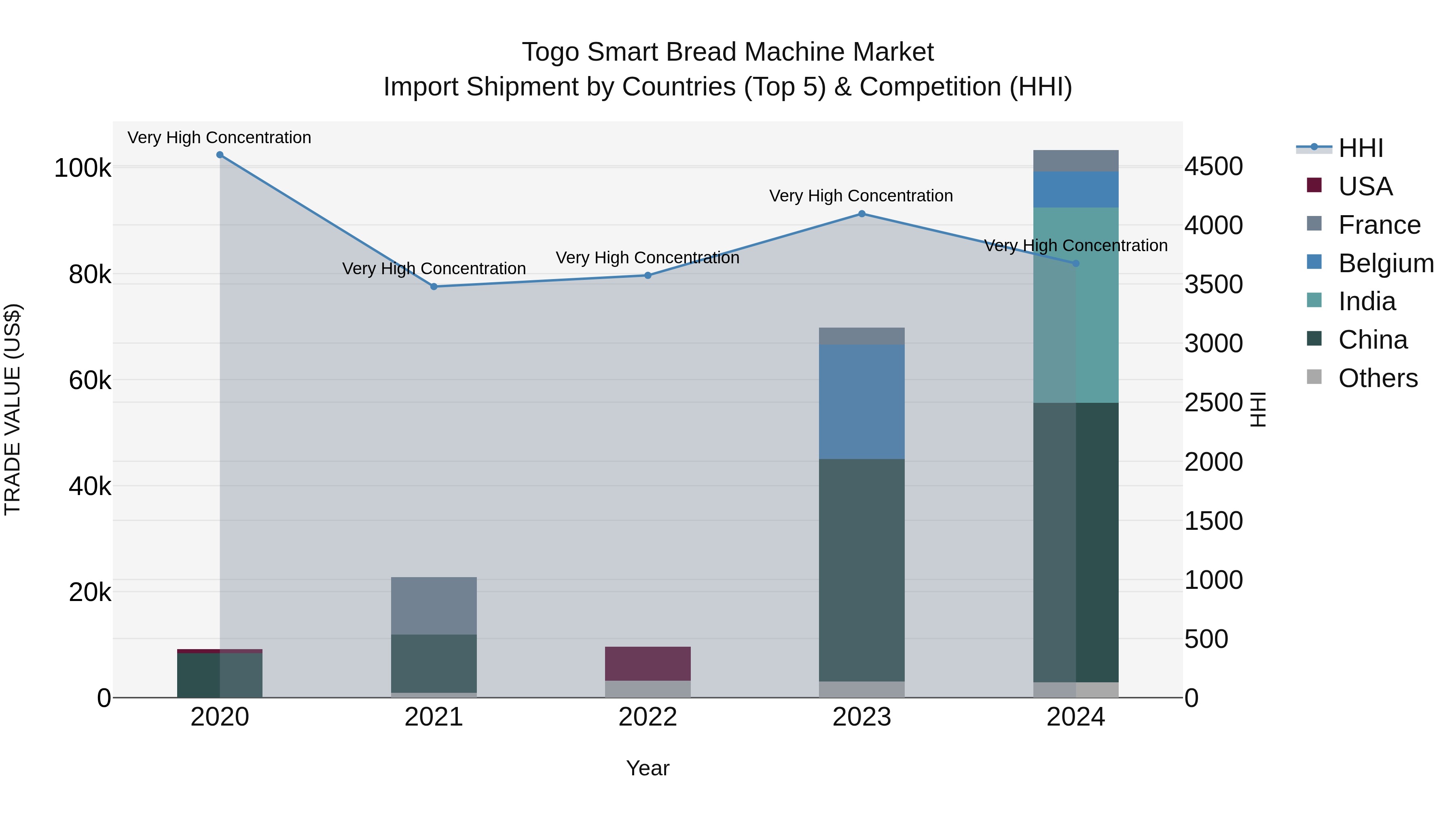 Togo Smart Bread Machine Market Top 5 Importing Countries and Market Competition (HHI) Analysis