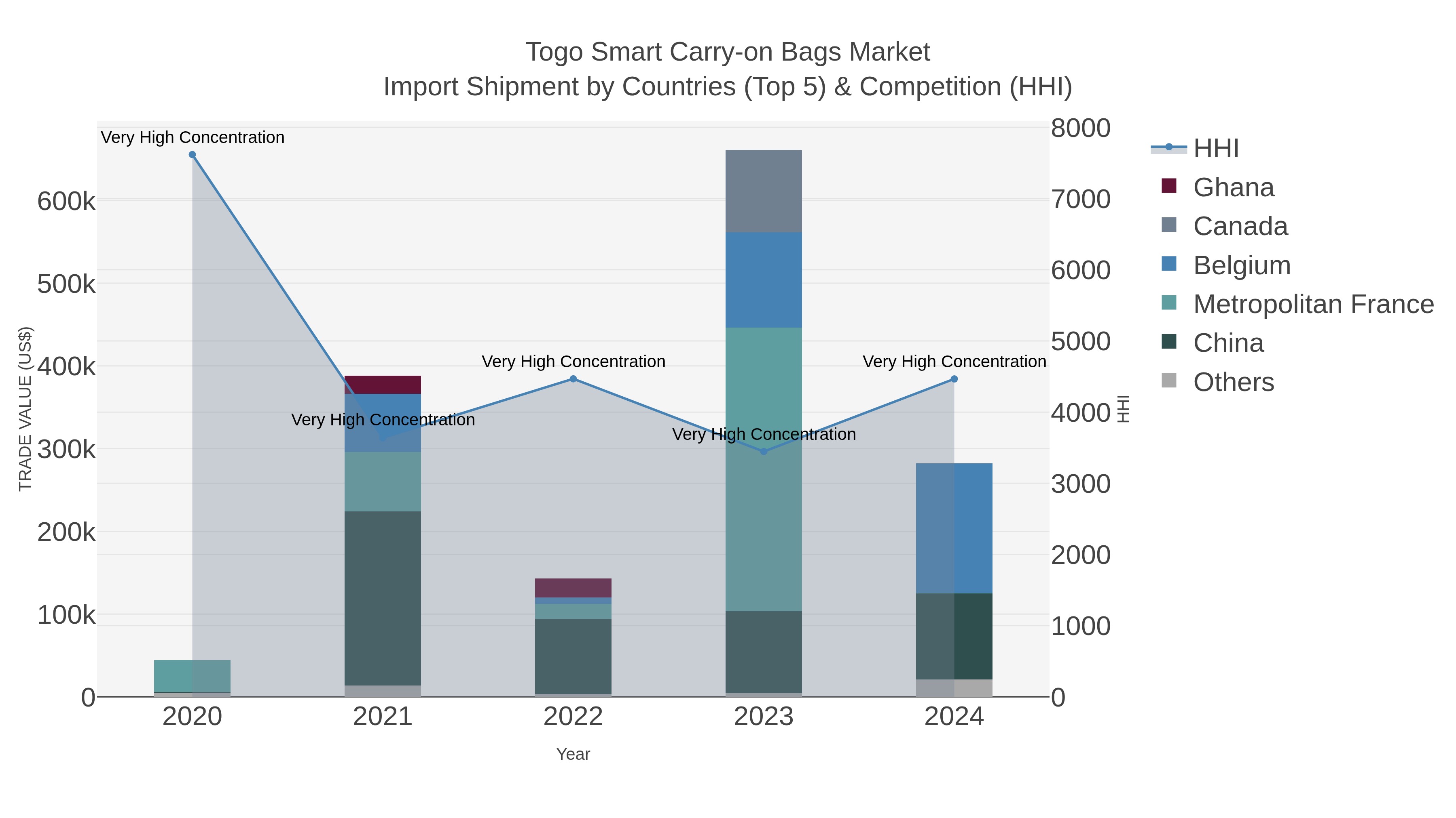 Togo Smart Carry-on Bags Market Import Shipment by Countries (Top 5) & Competition (HHI)