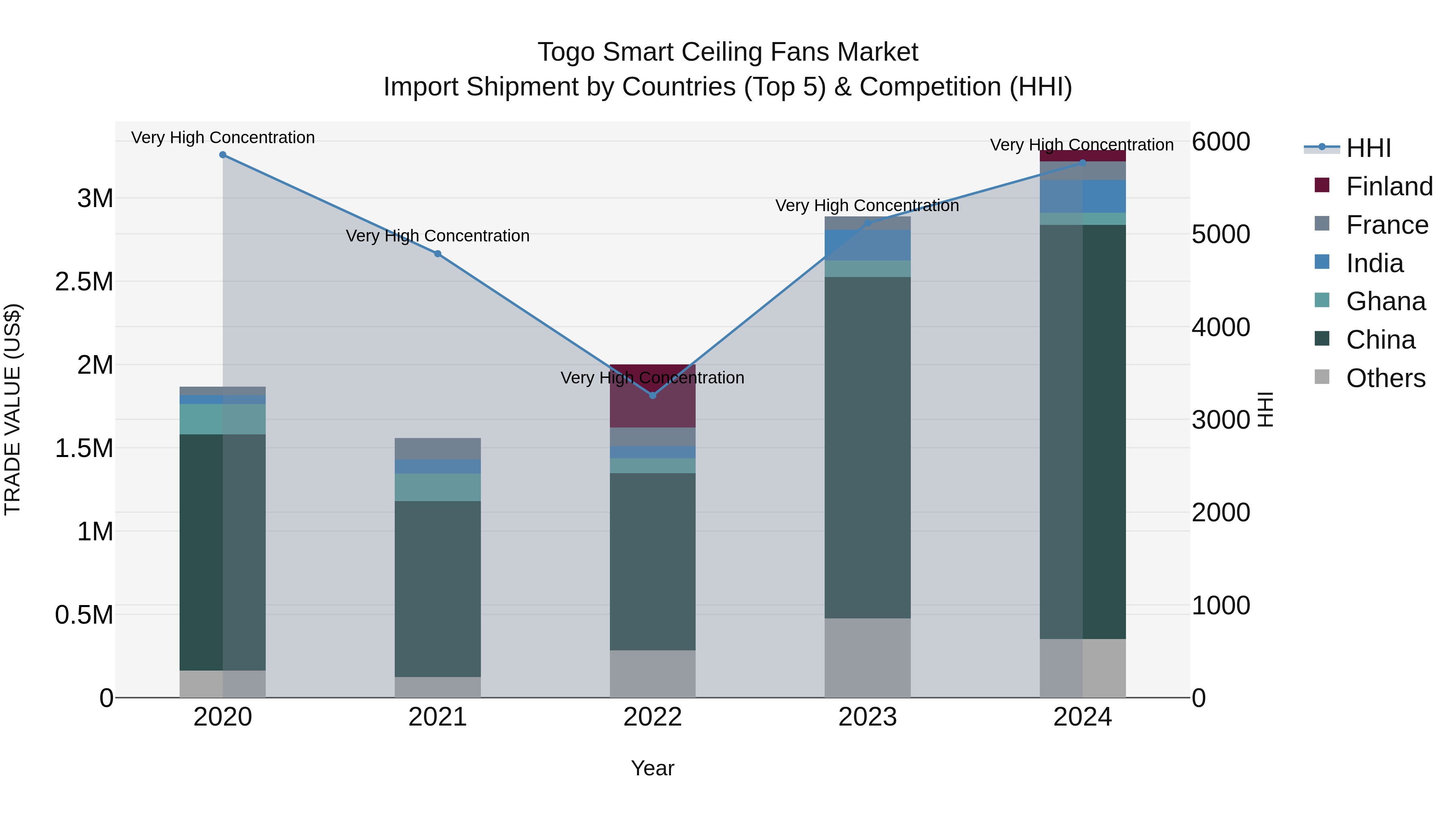 Togo Smart Ceiling Fans Market Top 5 Importing Countries and Market Competition (HHI) Analysis