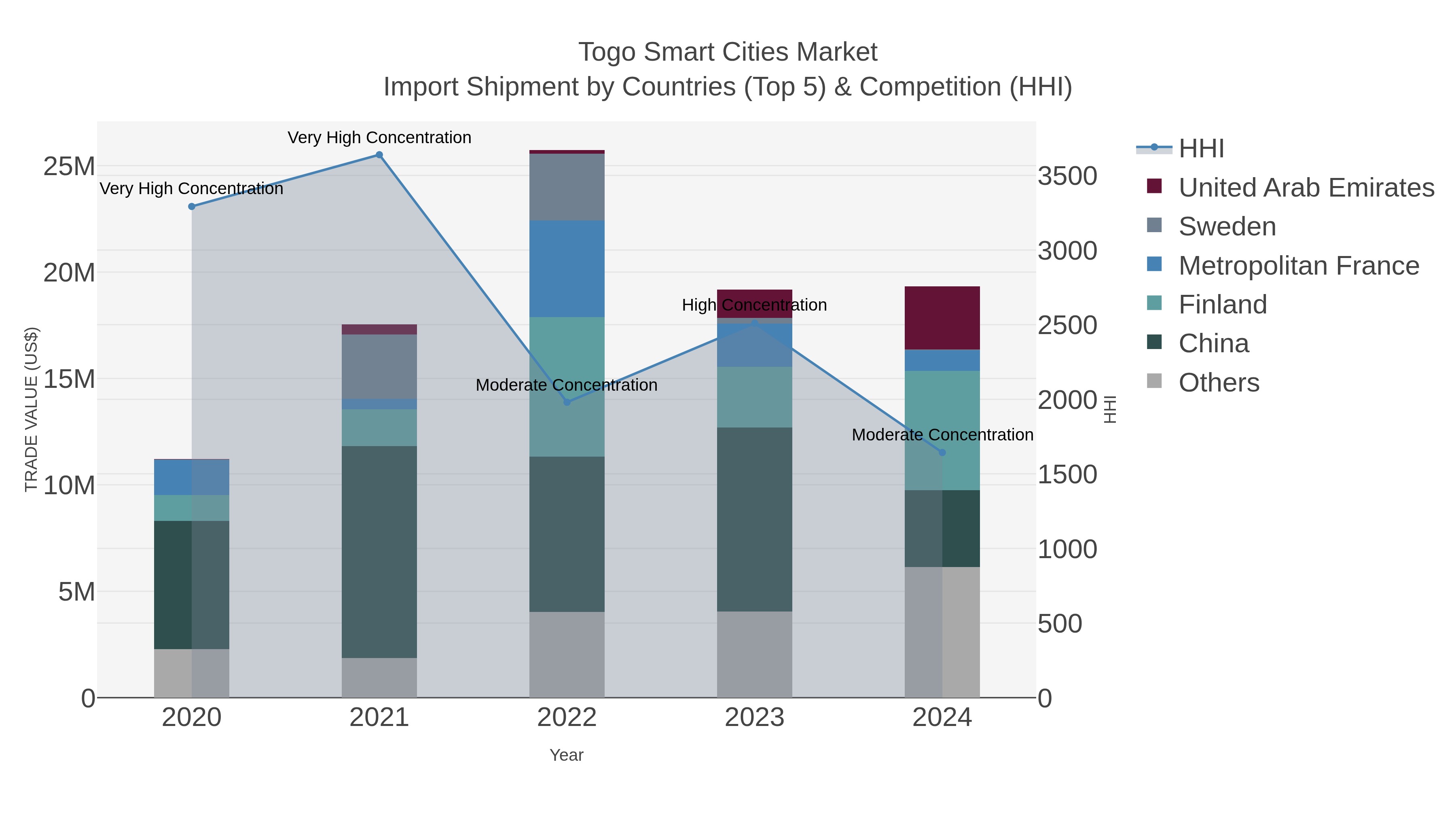 Togo Smart Cities Market Import Shipment by Countries (Top 5) & Competition (HHI)