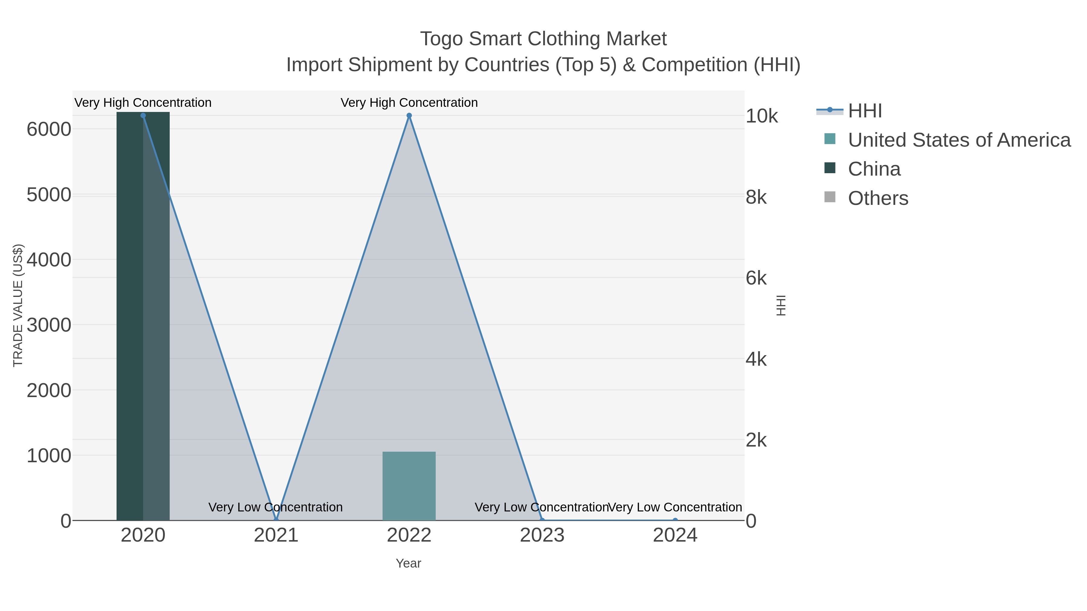Togo Smart Clothing Market Import Shipment by Countries (Top 5) & Competition (HHI)