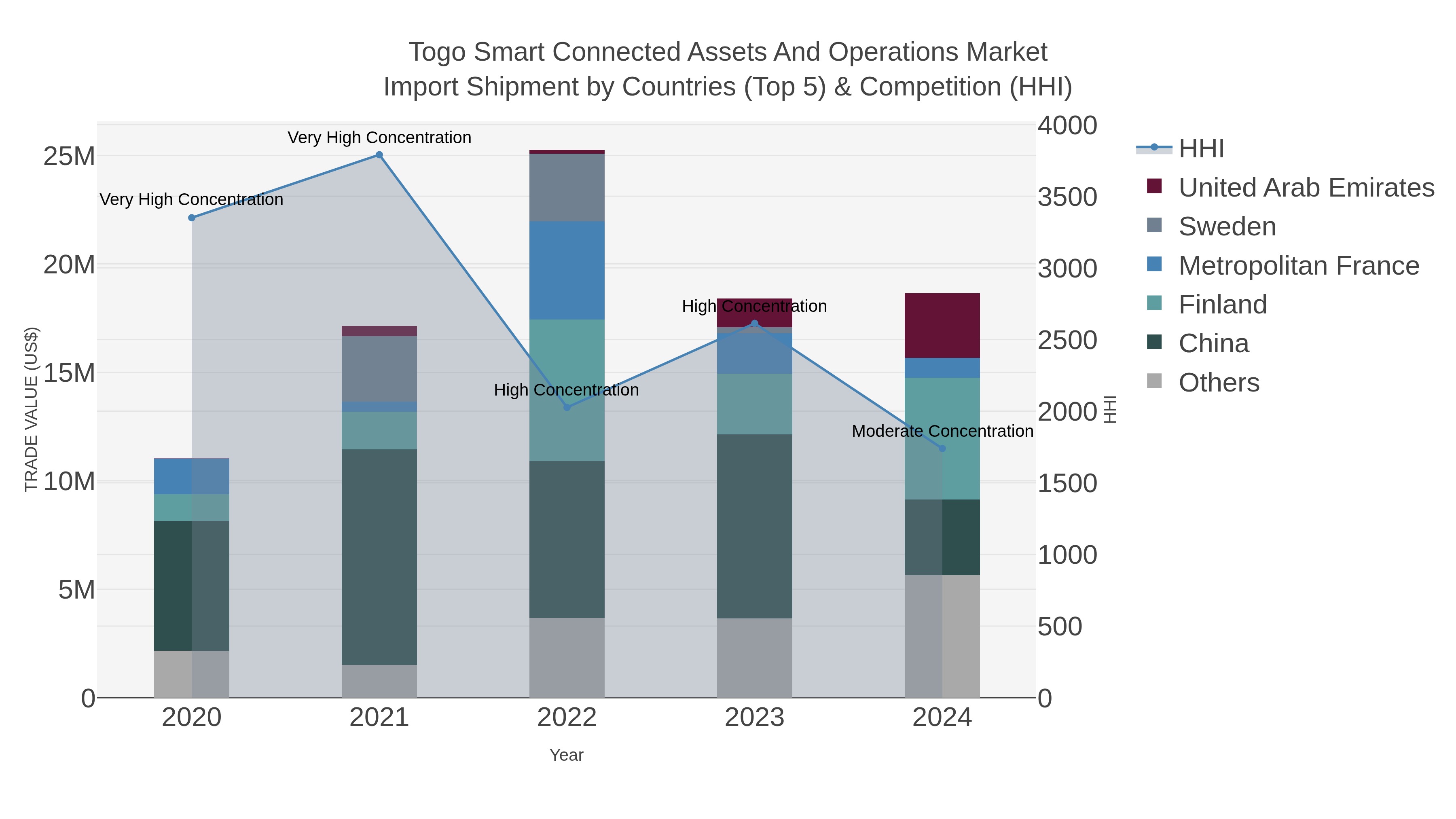 Togo Smart Connected Assets And Operations Market Import Shipment by Countries (Top 5) & Competition (HHI)