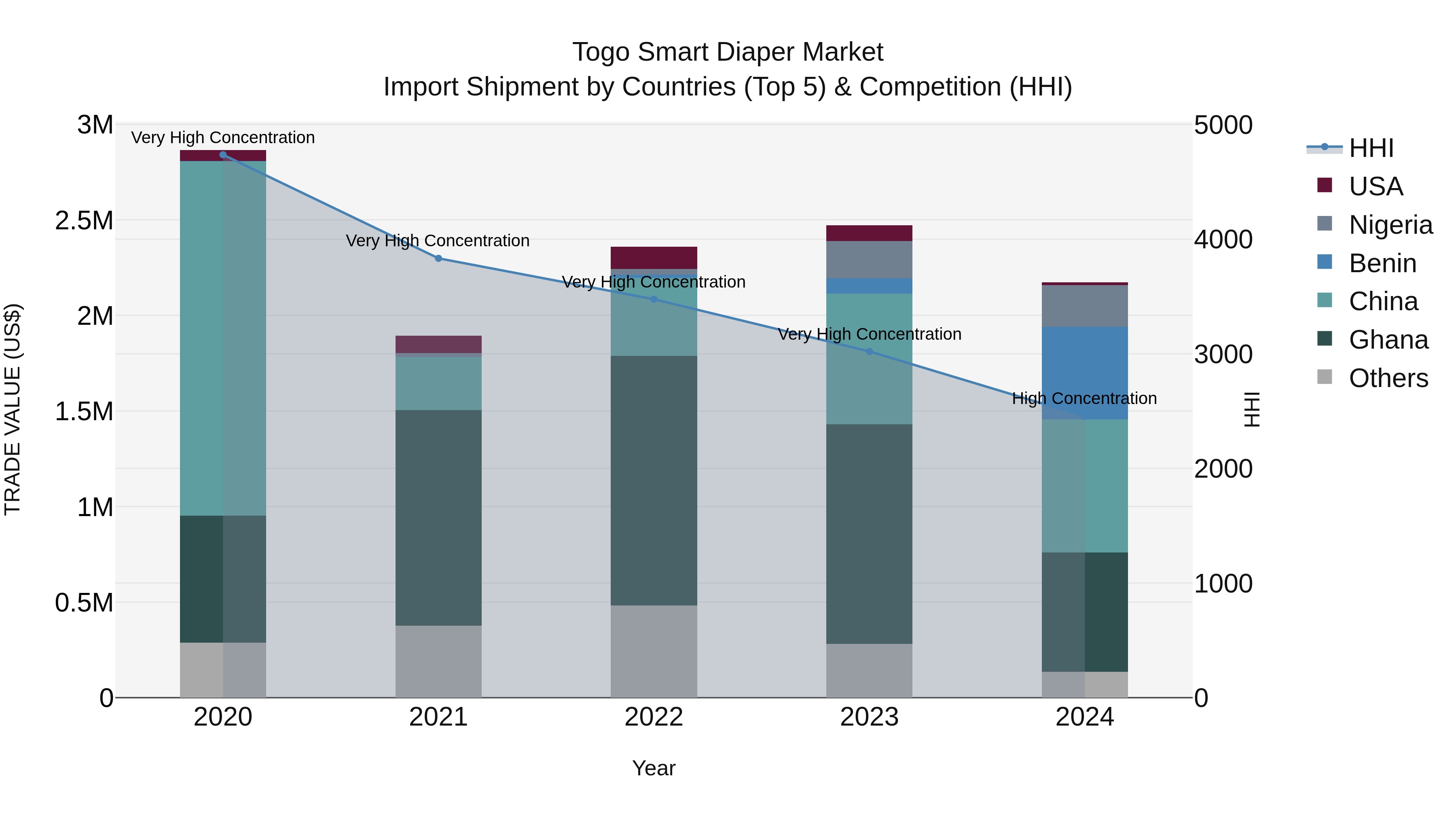 Togo Smart Diaper Market Top 5 Importing Countries and Market Competition (HHI) Analysis
