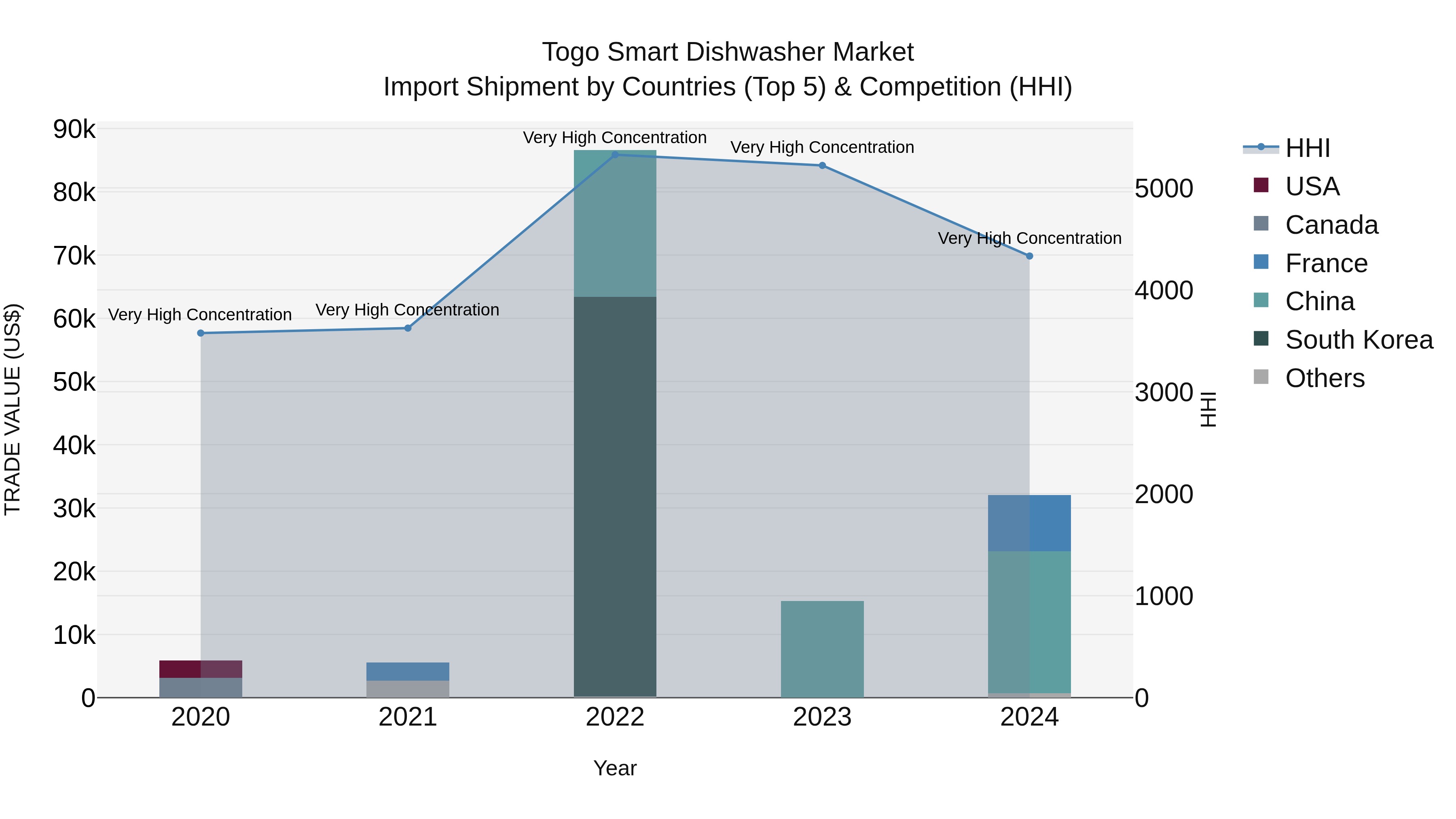 Togo Smart Dishwasher Market Top 5 Importing Countries and Market Competition (HHI) Analysis