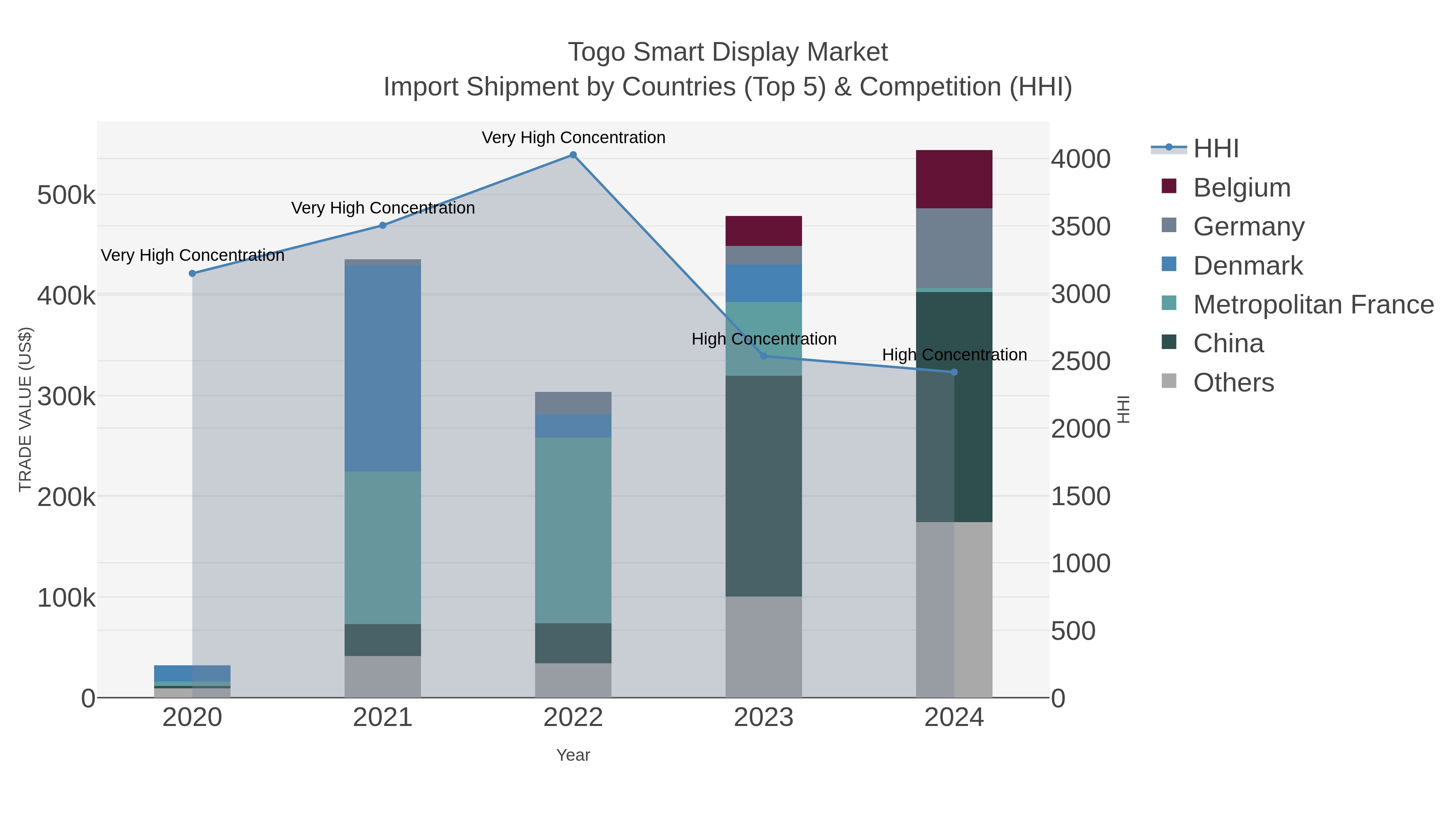 Togo Smart Display Market Import Shipment by Countries (Top 5) & Competition (HHI)