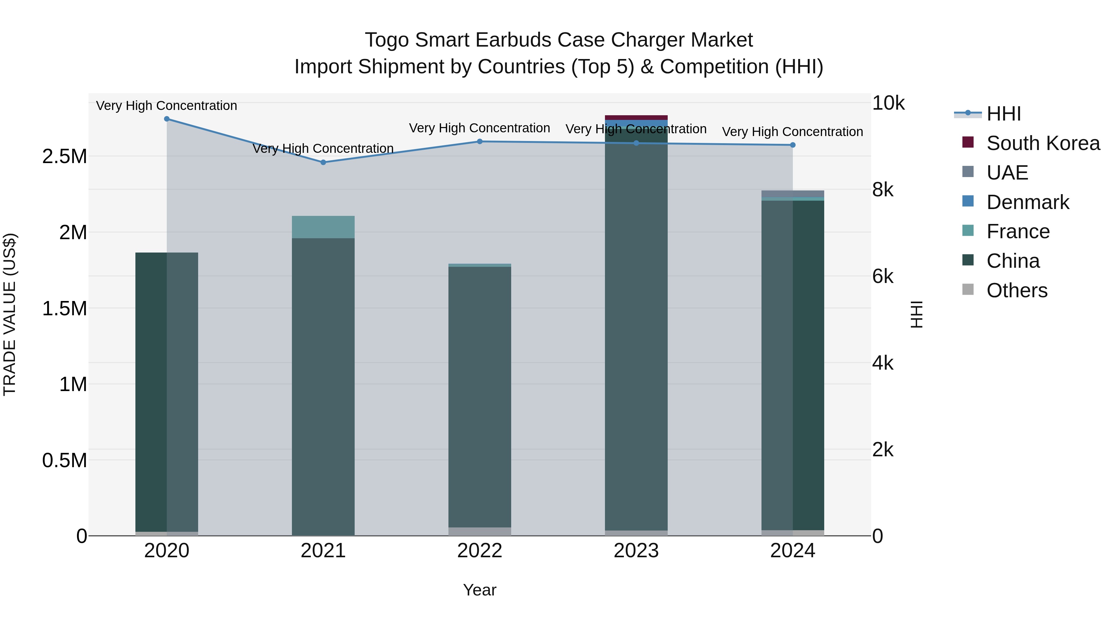 Togo Smart Earbuds Case Charger Market Top 5 Importing Countries and Market Competition (HHI) Analysis