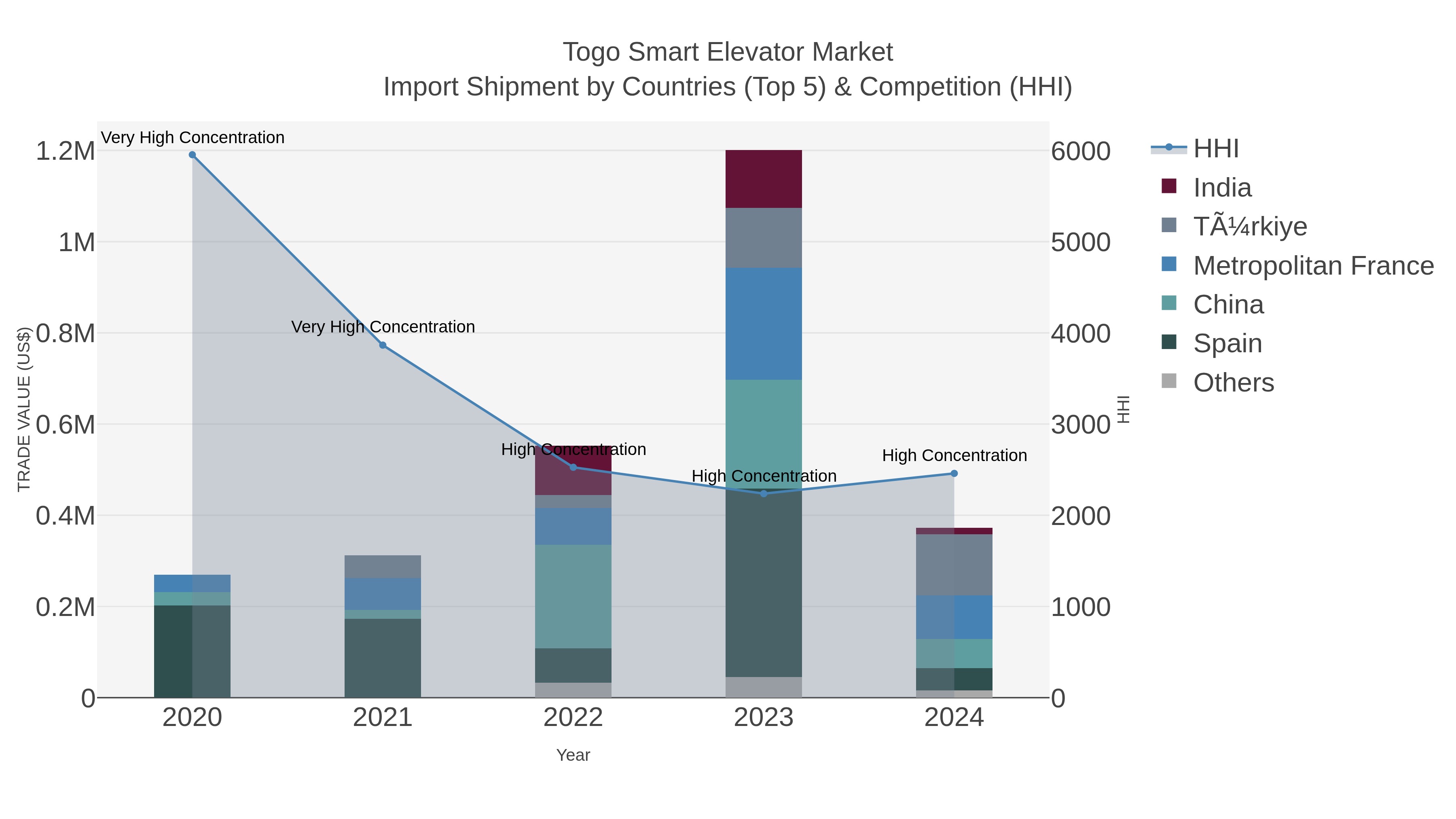 Togo Smart Elevator Market Import Shipment by Countries (Top 5) & Competition (HHI)