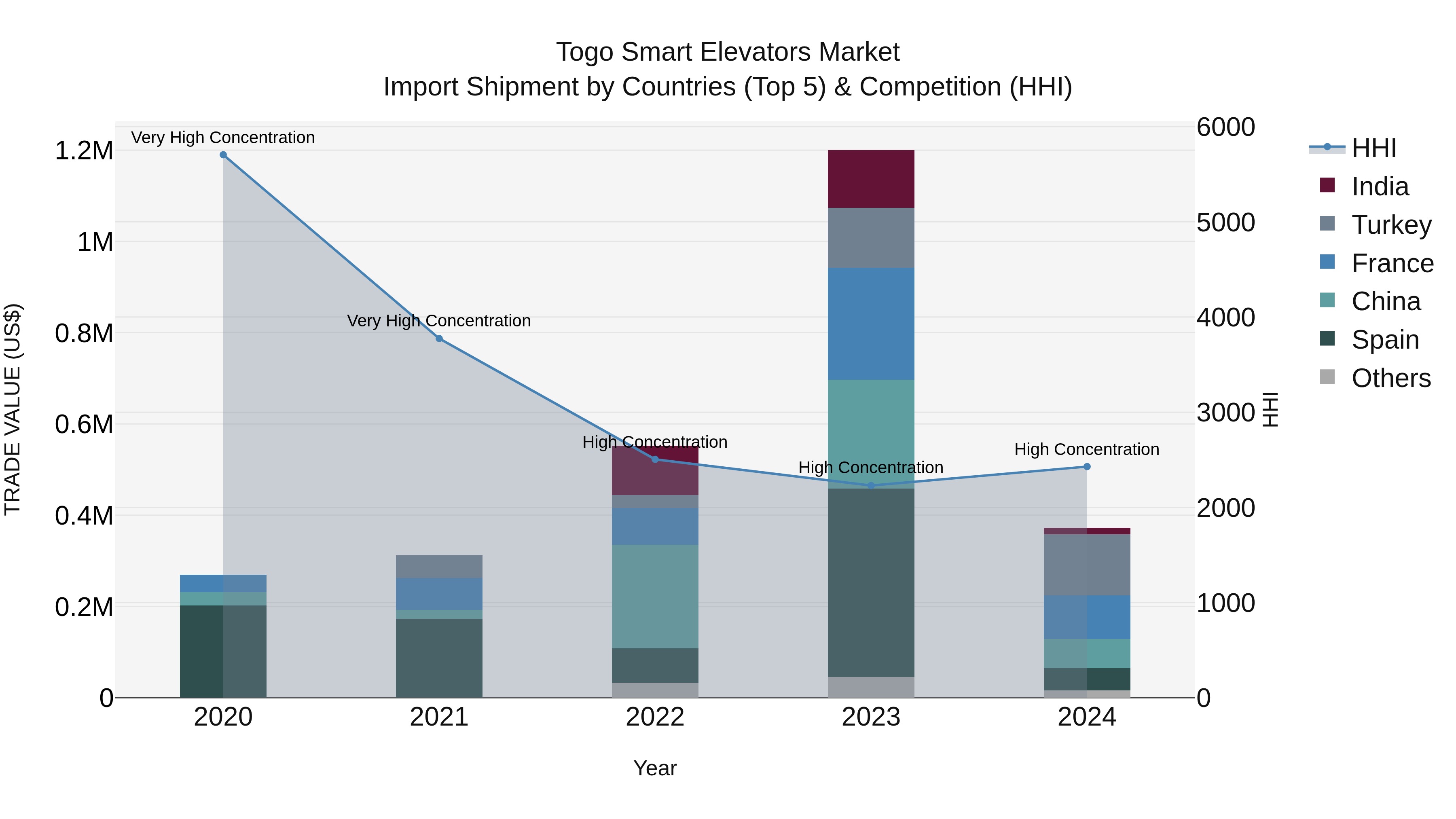 Togo Smart Elevators Market Top 5 Importing Countries and Market Competition (HHI) Analysis