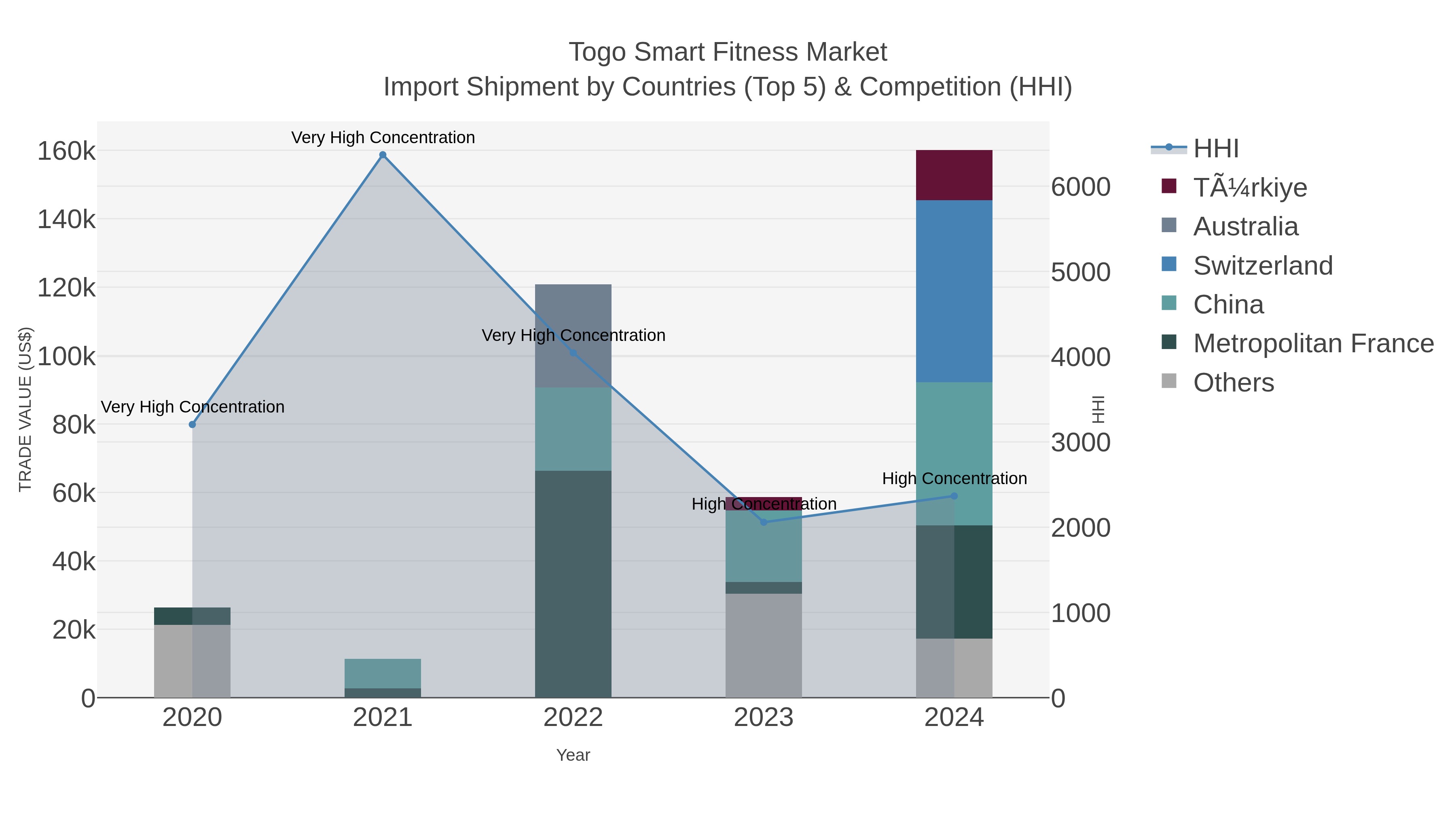 Togo Smart Fitness Market Import Shipment by Countries (Top 5) & Competition (HHI)