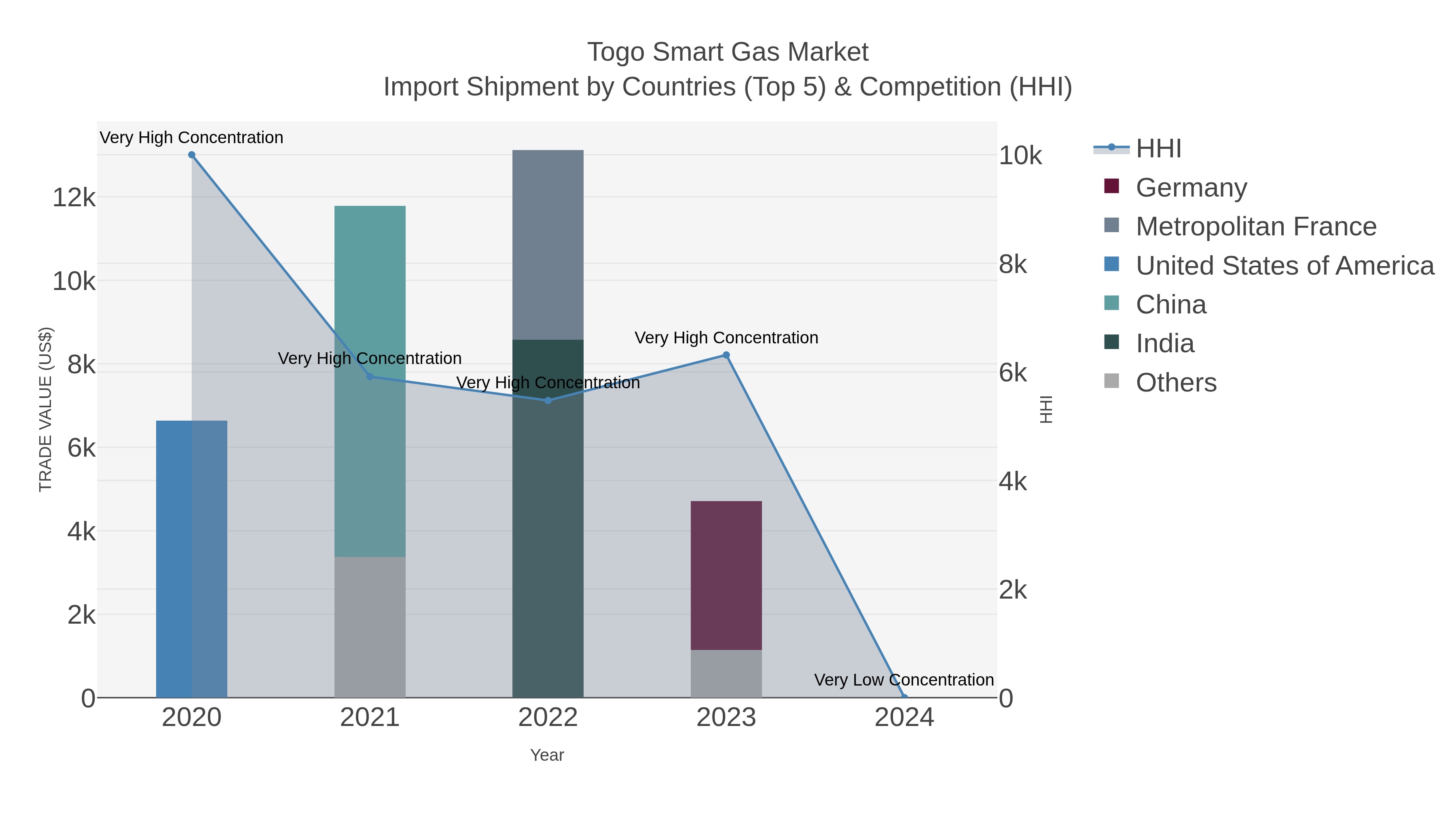 Togo Smart Gas Market Import Shipment by Countries (Top 5) & Competition (HHI)