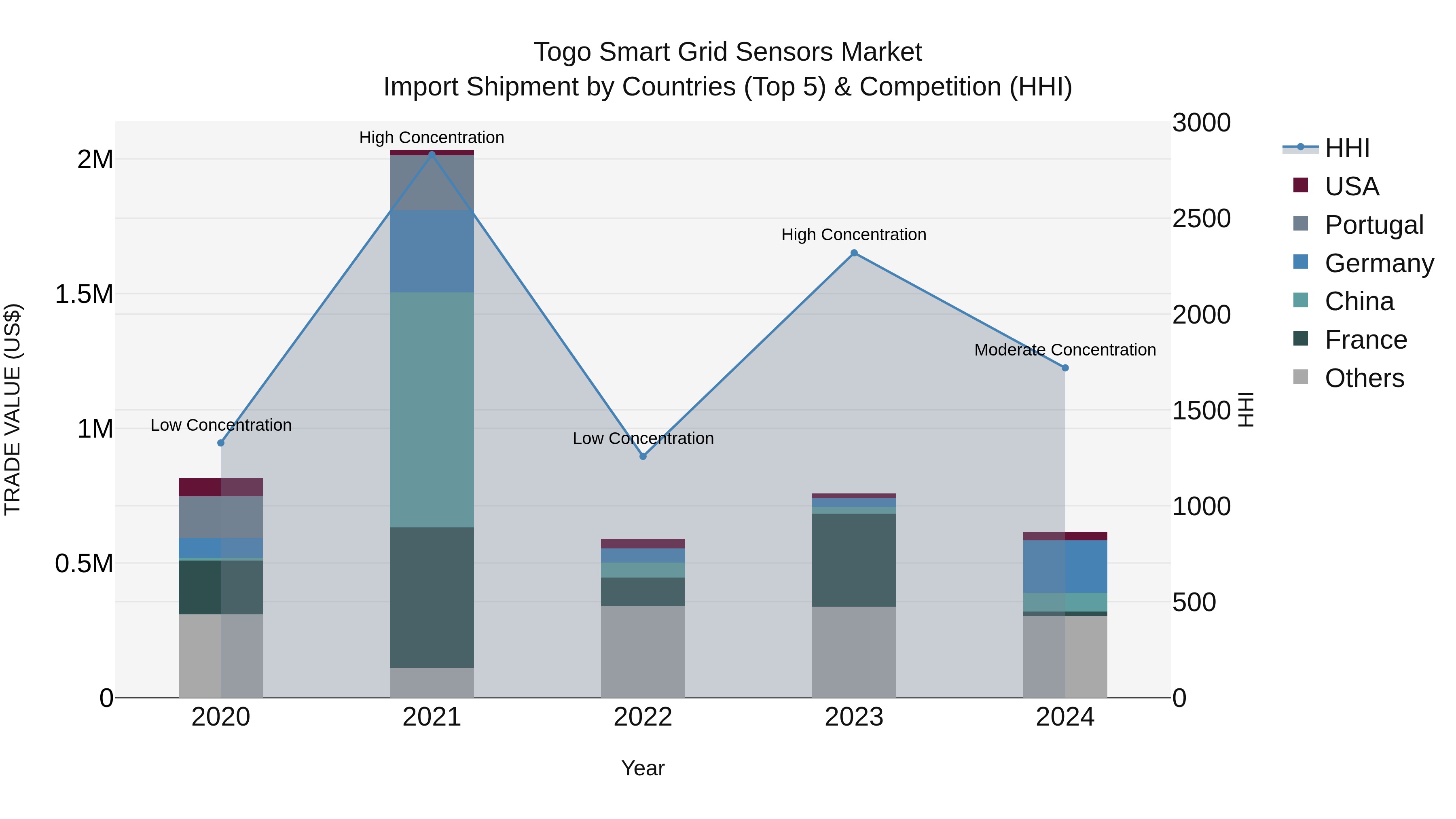 Togo Smart Grid Sensors Market Top 5 Importing Countries and Market Competition (HHI) Analysis