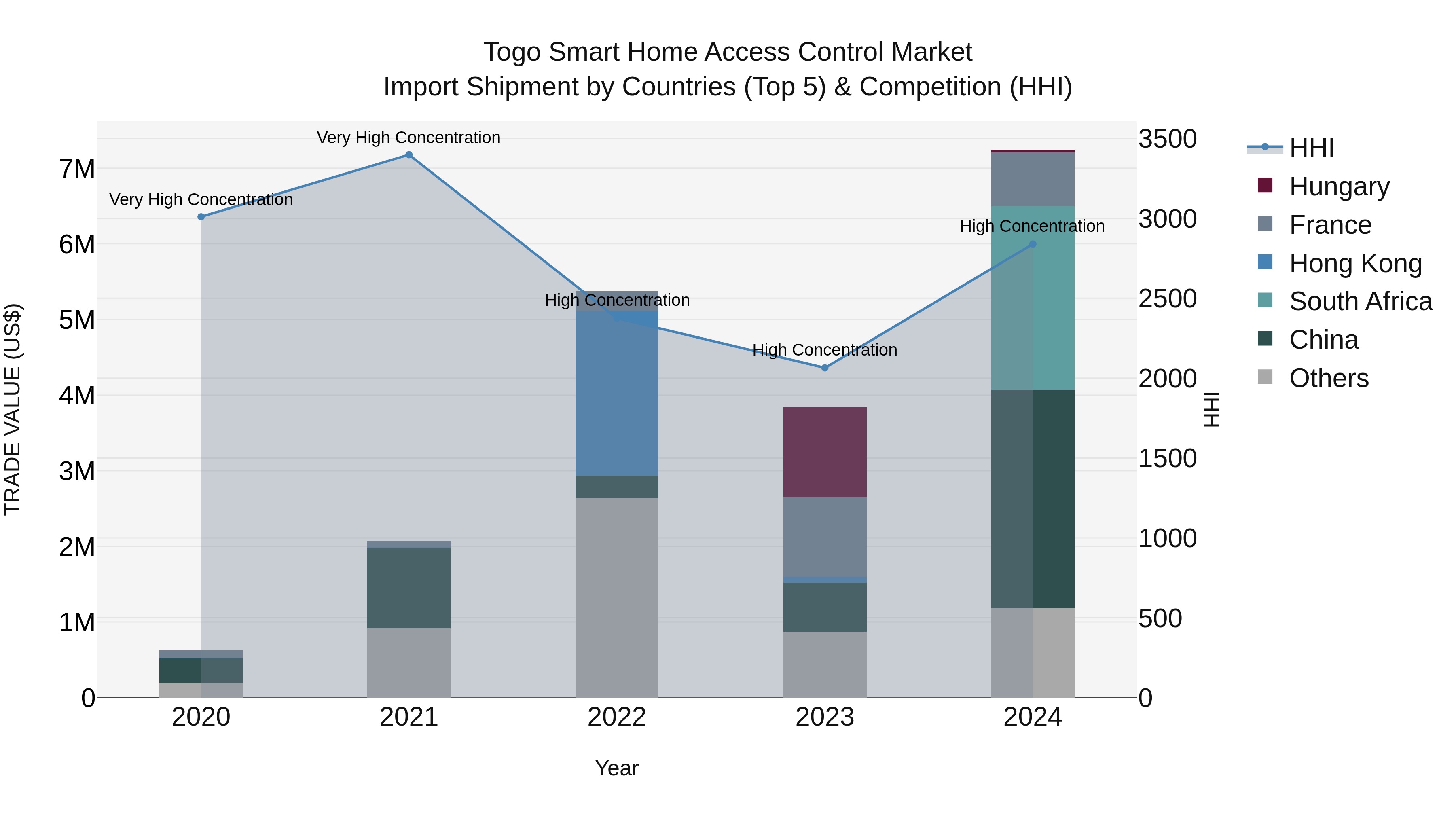 Togo Smart Home Access Control Market Top 5 Importing Countries and Market Competition (HHI) Analysis