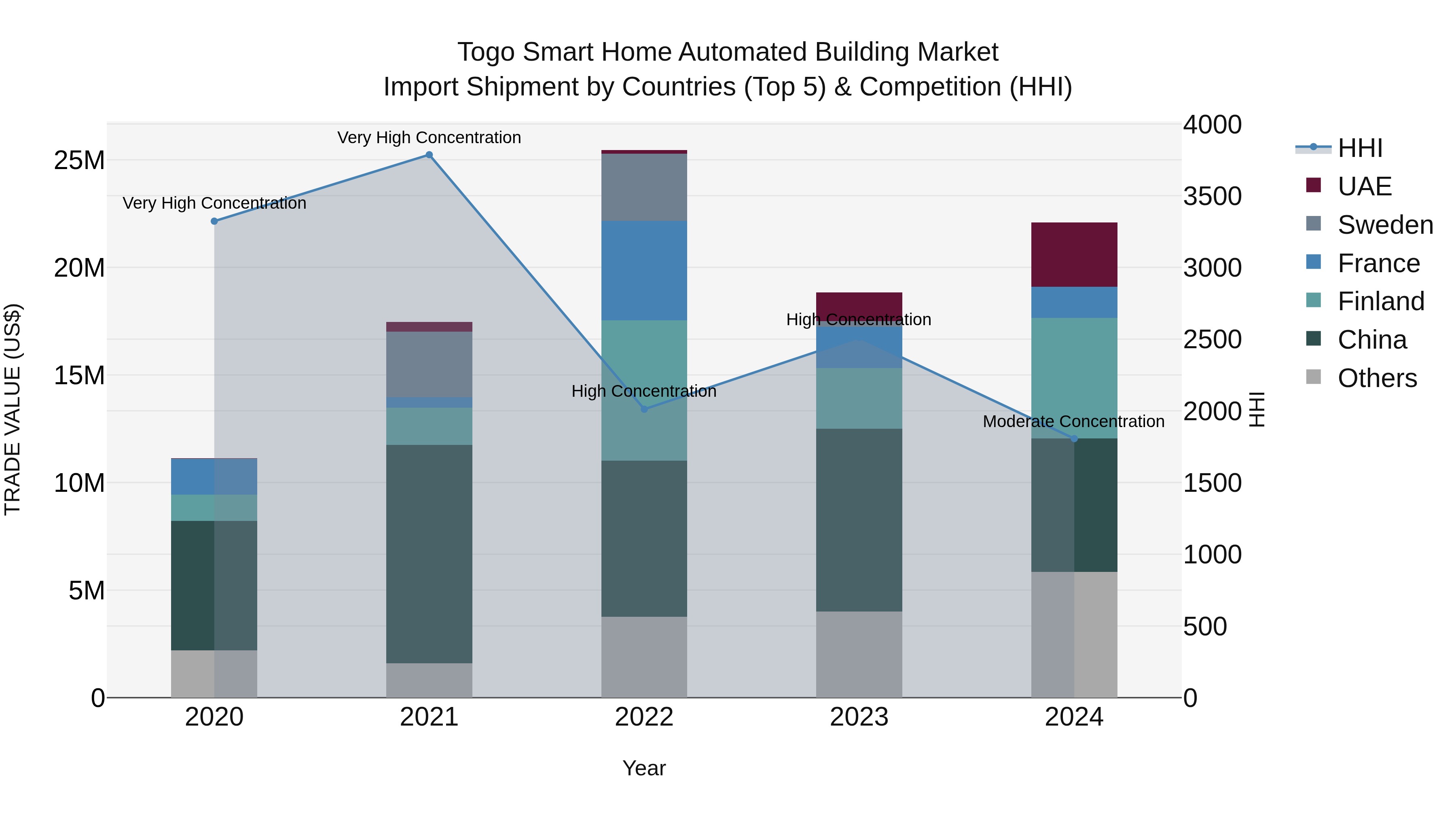 Togo Smart Home Automated Building Market Top 5 Importing Countries and Market Competition (HHI) Analysis