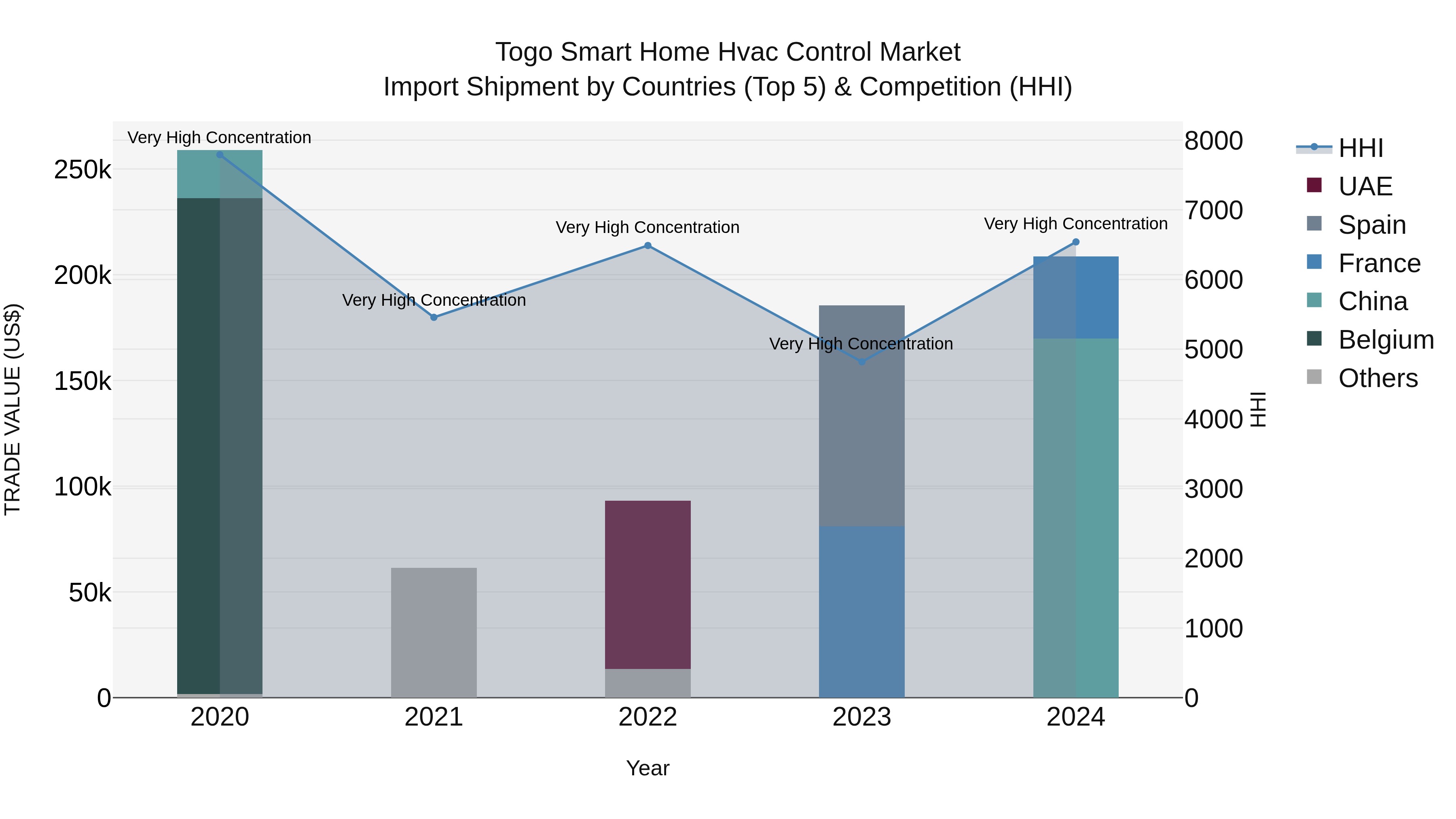 Togo Smart Home Hvac Control Market Top 5 Importing Countries and Market Competition (HHI) Analysis