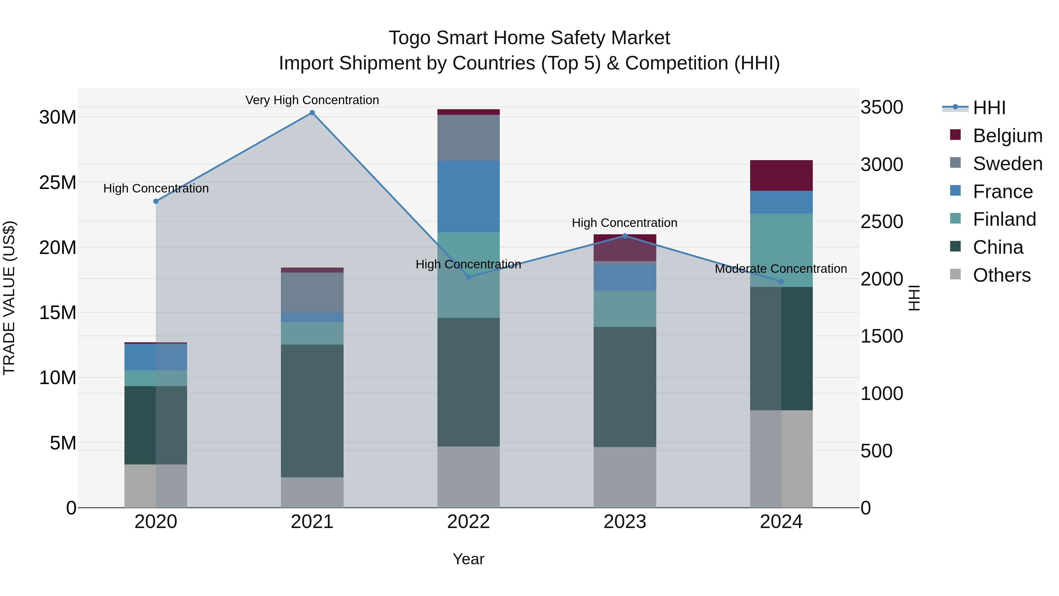 Togo Smart Home Safety Market Top 5 Importing Countries and Market Competition (HHI) Analysis