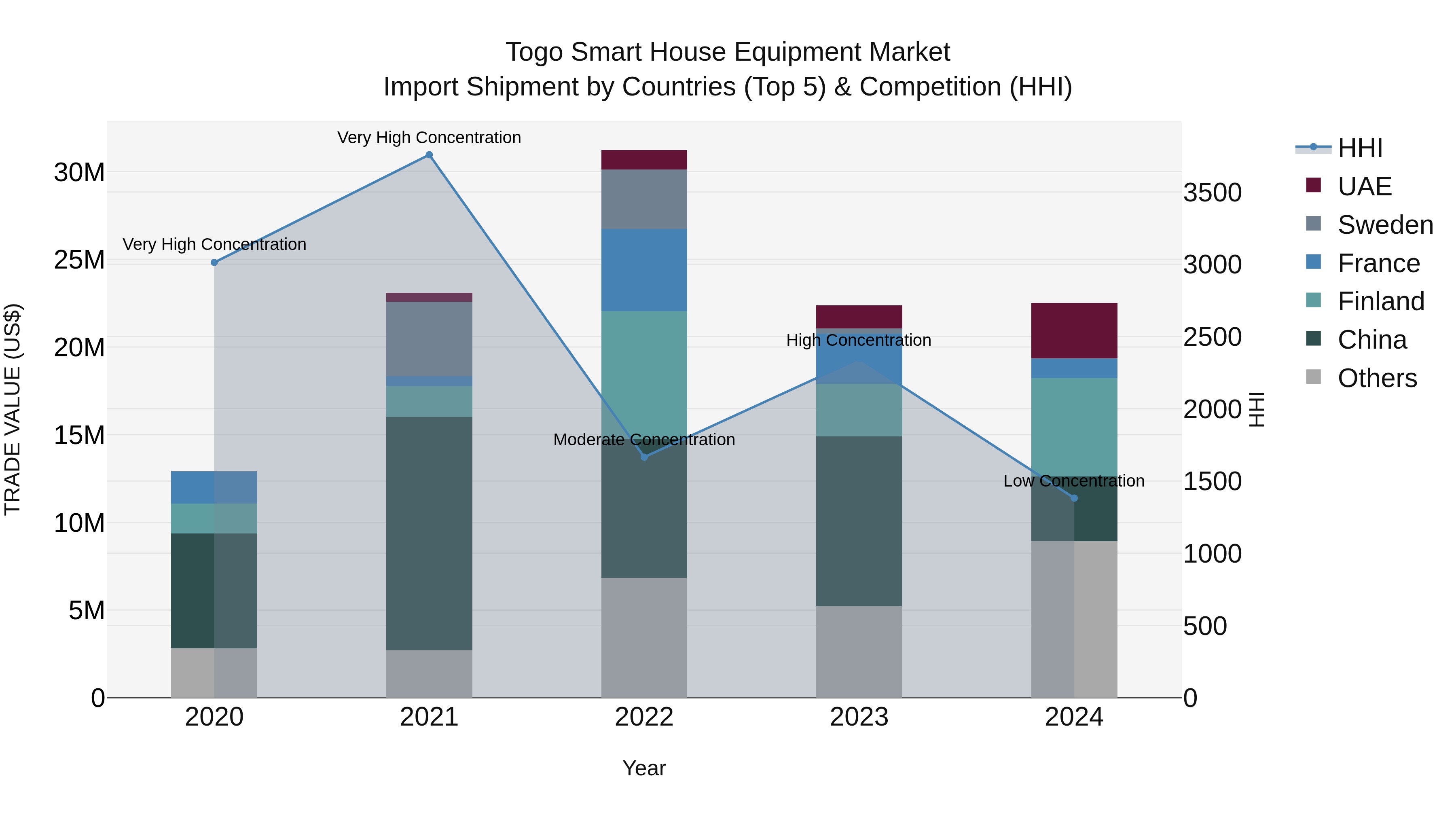 Togo Smart House Equipment Market Top 5 Importing Countries and Market Competition (HHI) Analysis