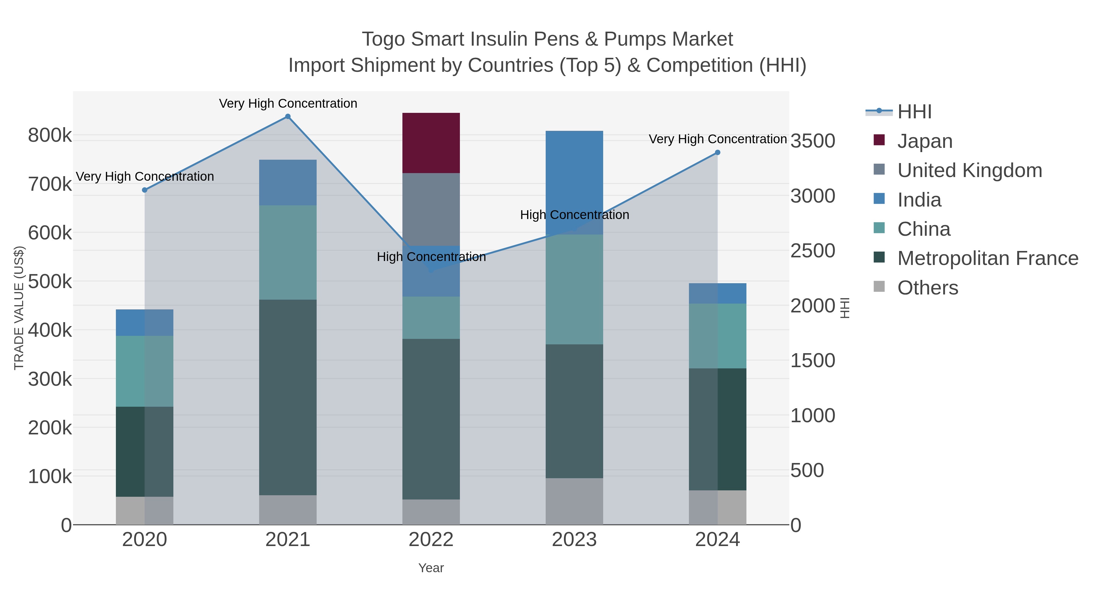 Togo Smart Insulin Pens & Pumps Market Import Shipment by Countries (Top 5) & Competition (HHI)