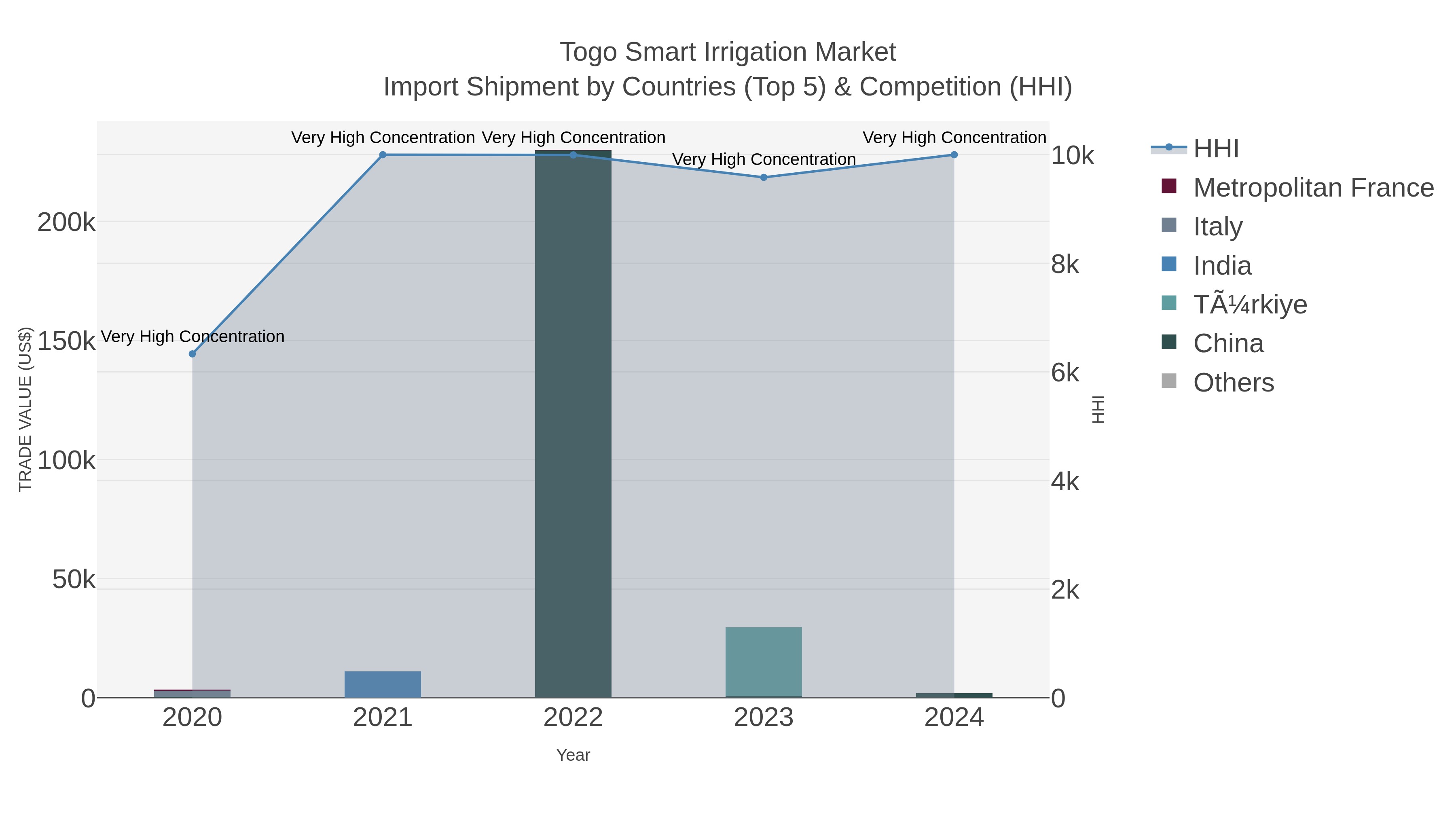 Togo Smart Irrigation Market Import Shipment by Countries (Top 5) & Competition (HHI)