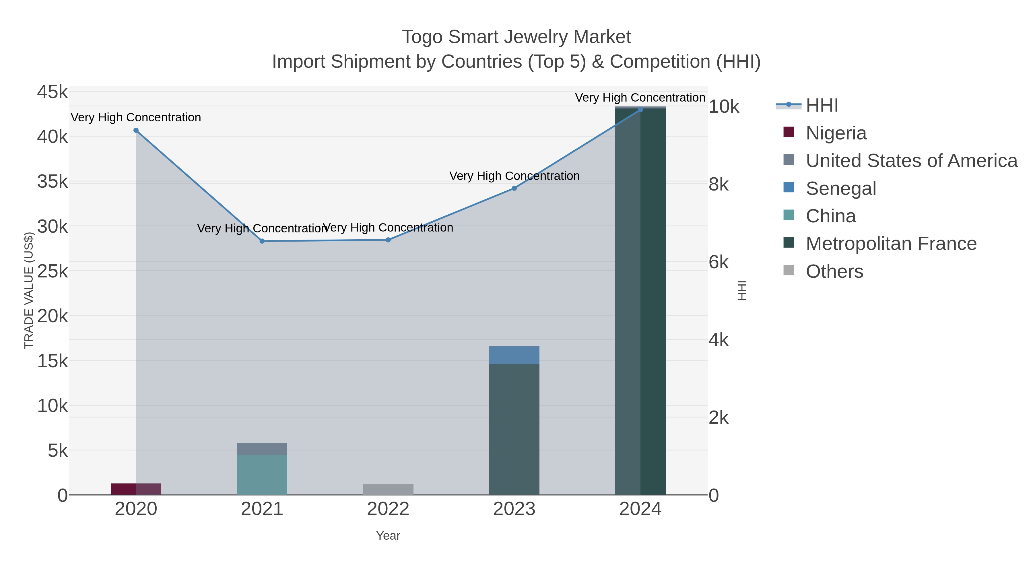 Togo Smart Jewelry Market Import Shipment by Countries (Top 5) & Competition (HHI)