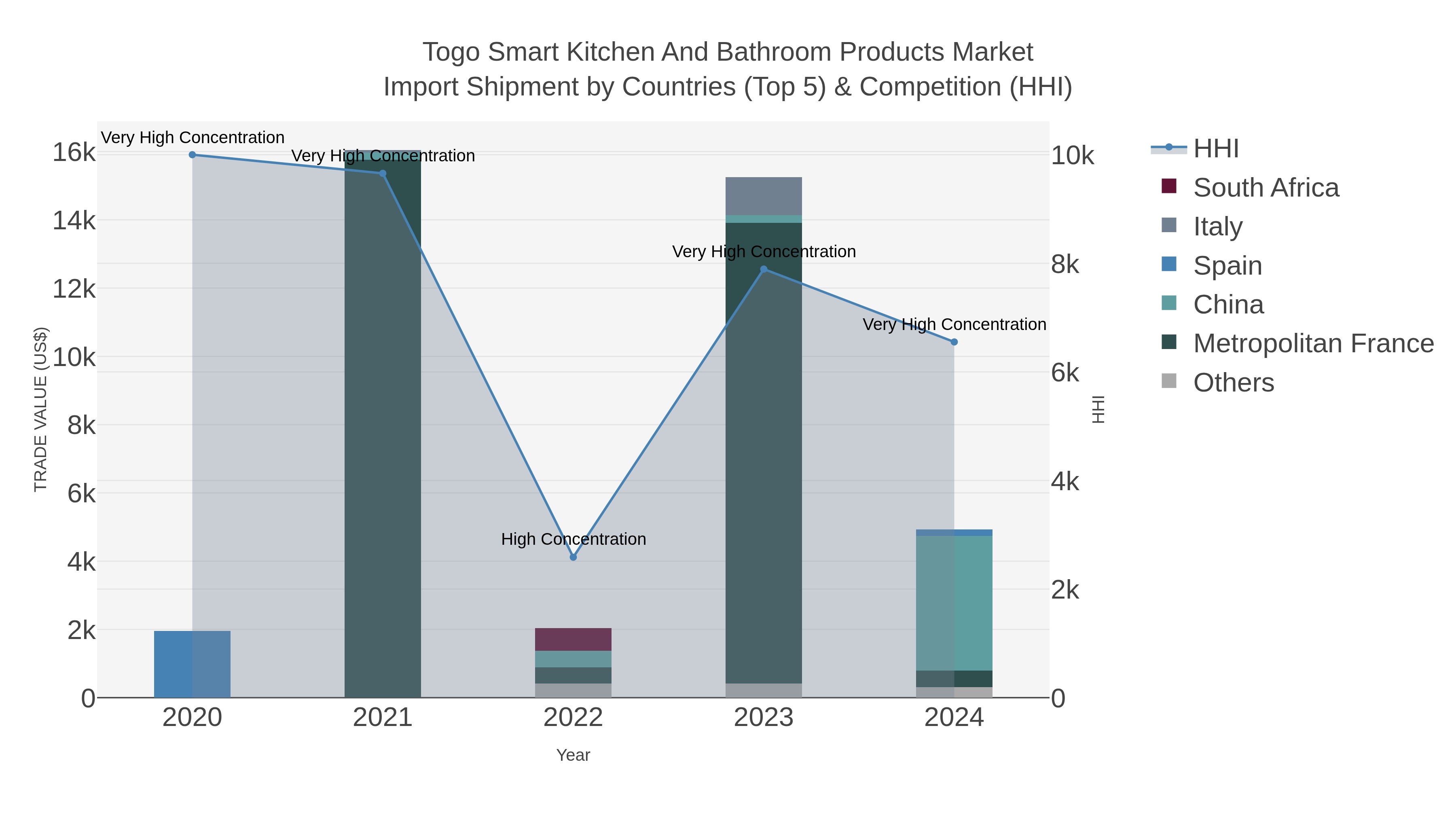 Togo Smart Kitchen And Bathroom Products Market Import Shipment by Countries (Top 5) & Competition (HHI)