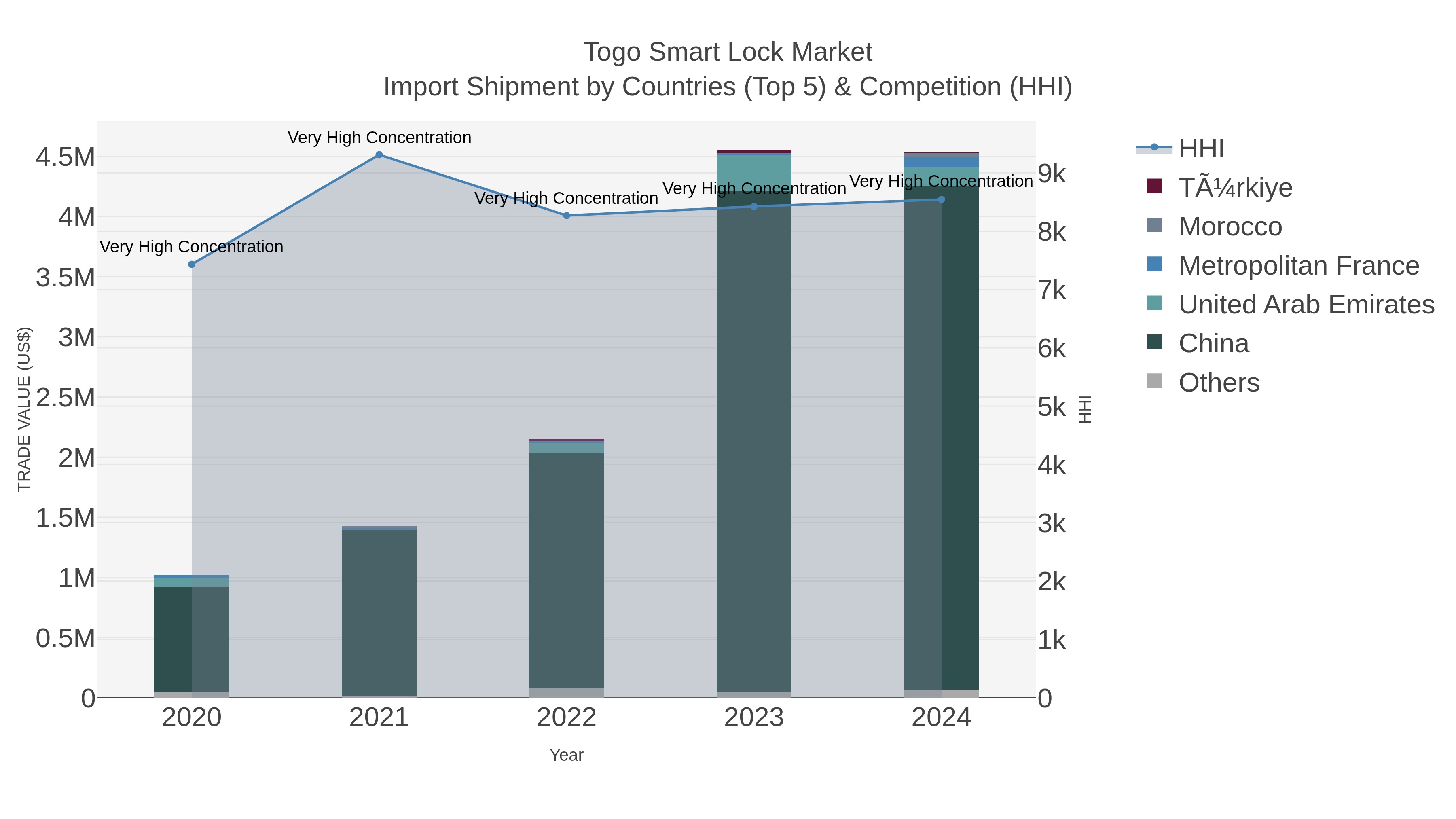Togo Smart Lock Market Import Shipment by Countries (Top 5) & Competition (HHI)