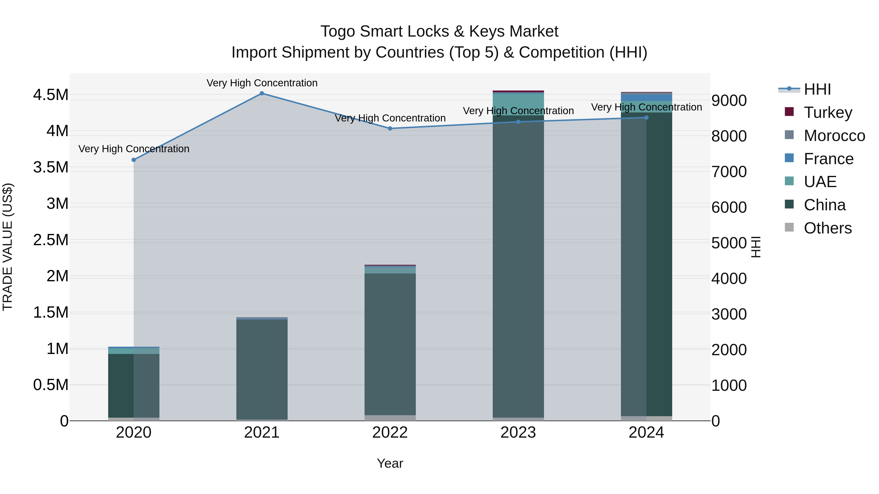 Togo Smart Locks & Keys Market Top 5 Importing Countries and Market Competition (HHI) Analysis