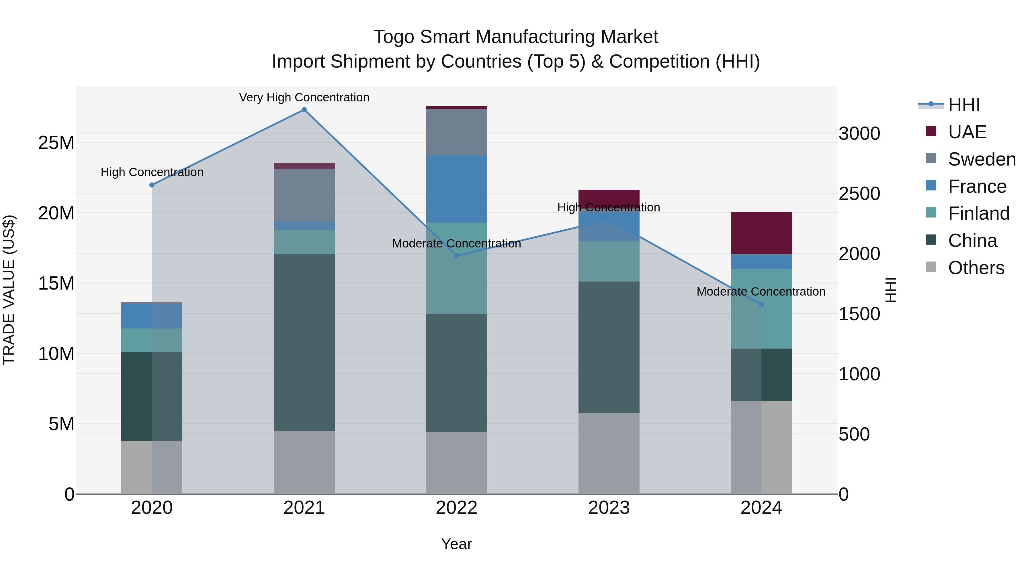 Togo Smart Manufacturing Market Top 5 Importing Countries and Market Competition (HHI) Analysis