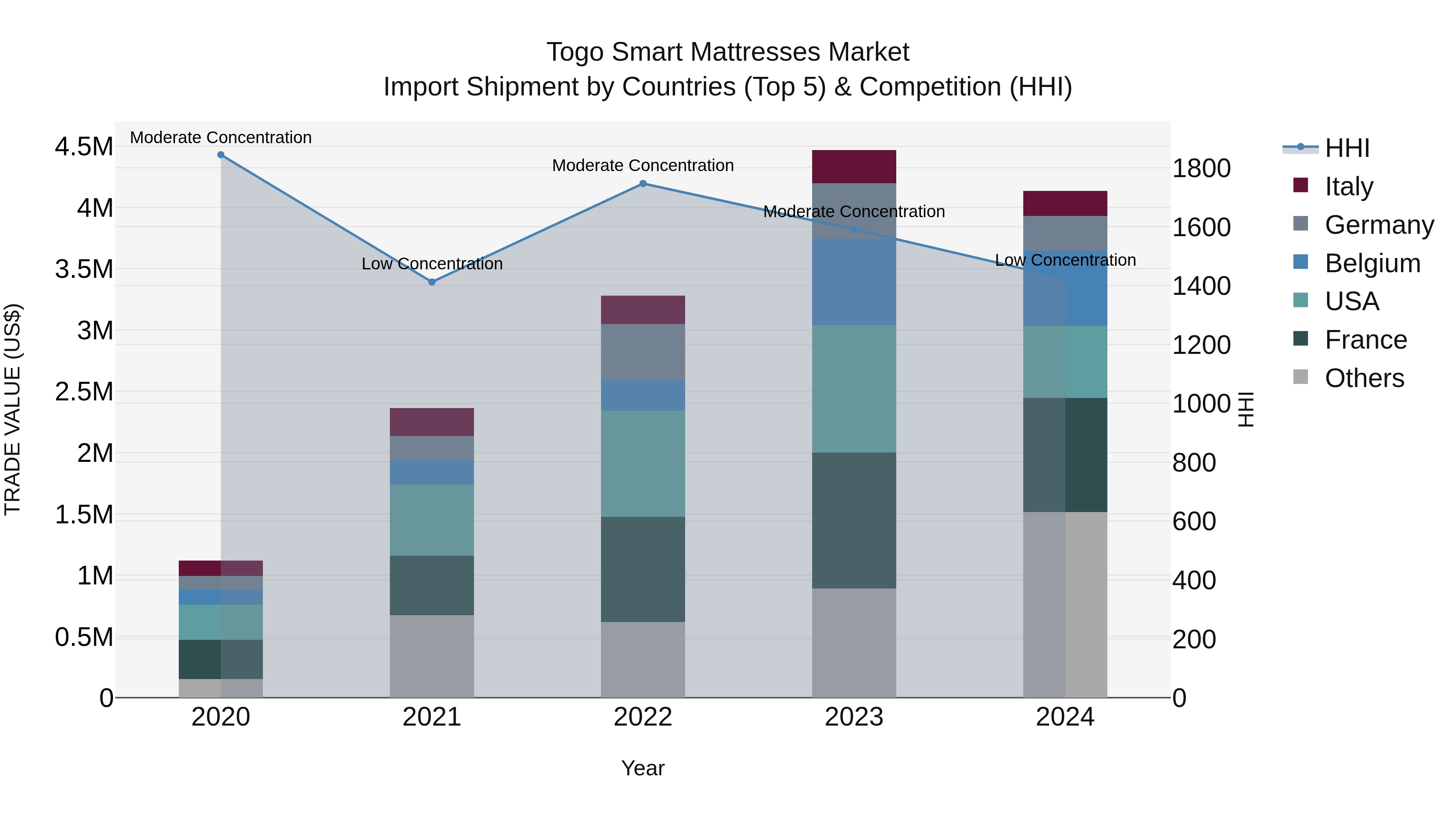 Togo Smart Mattresses Market Top 5 Importing Countries and Market Competition (HHI) Analysis