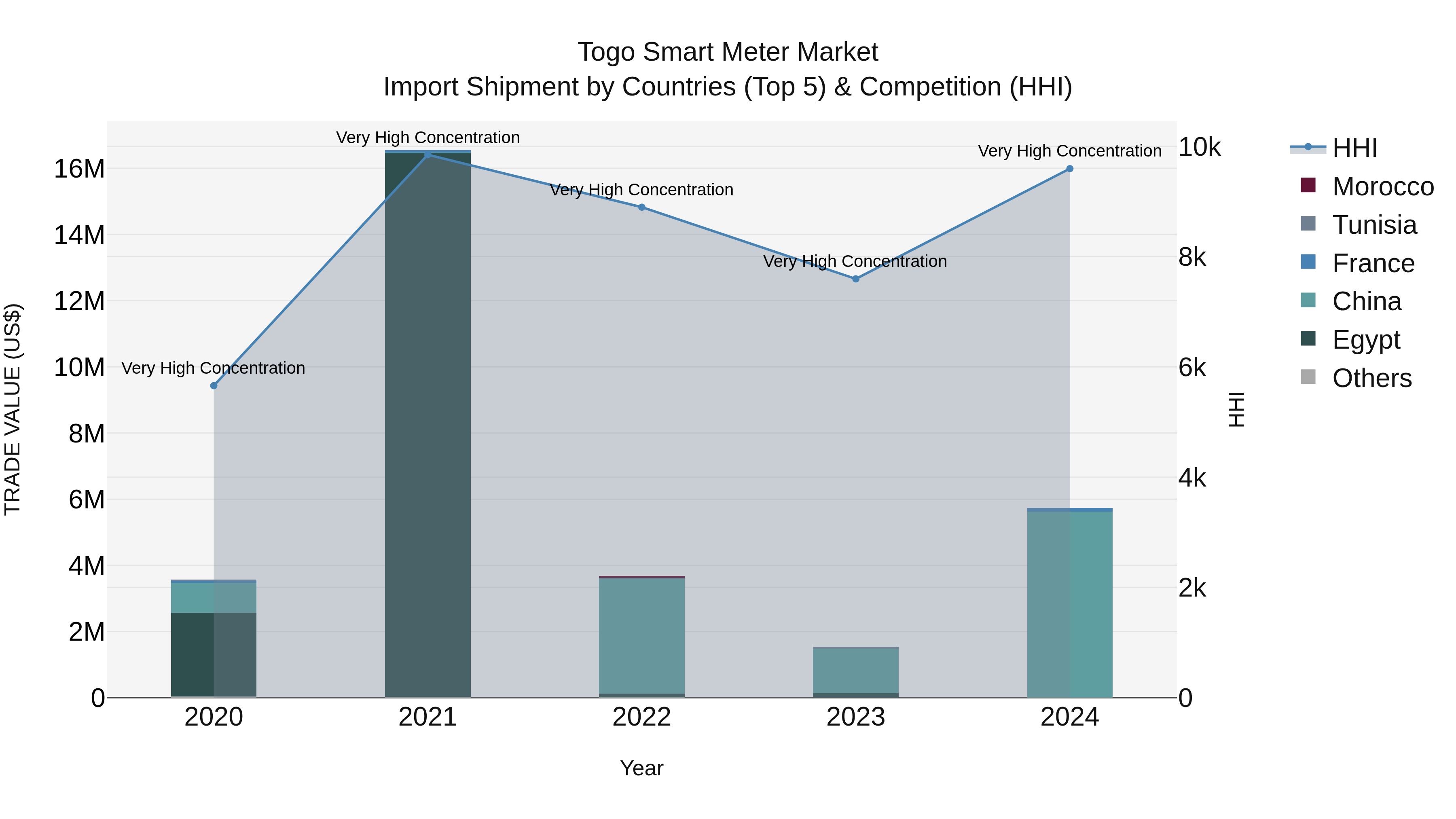 Togo Smart Meter Market Top 5 Importing Countries and Market Competition (HHI) Analysis