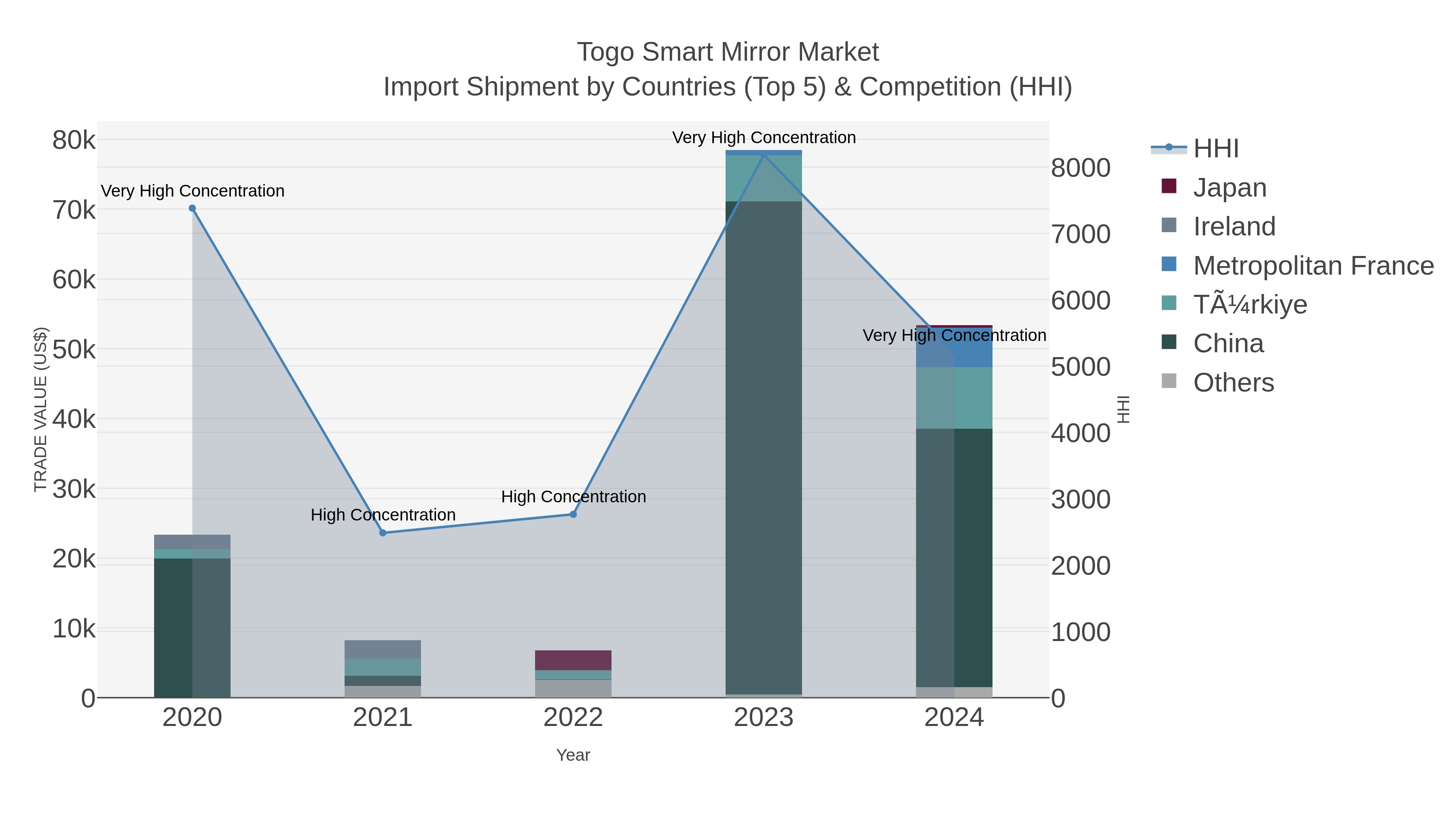 Togo Smart Mirror Market Import Shipment by Countries (Top 5) & Competition (HHI)