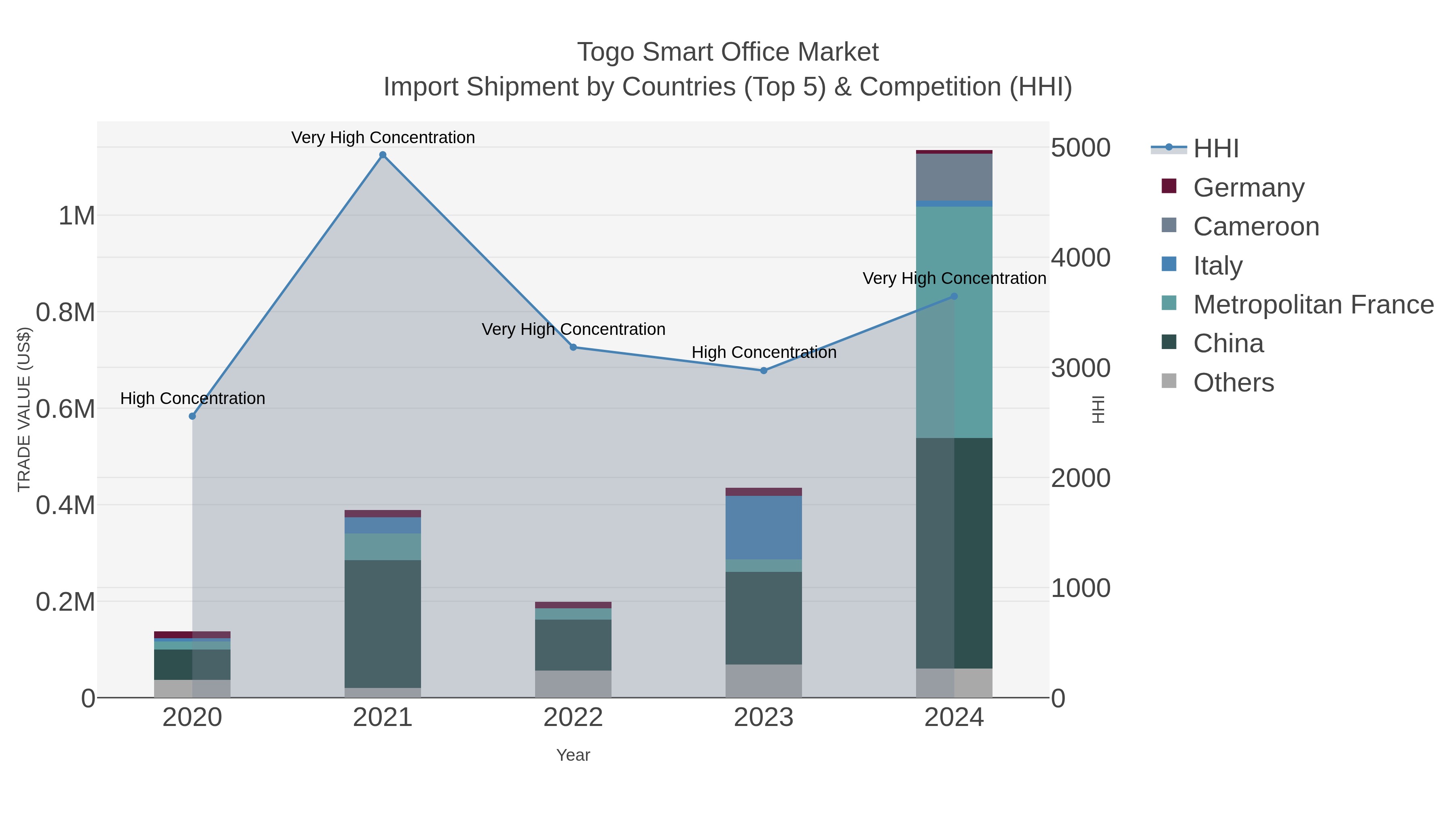Togo Smart Office Market Import Shipment by Countries (Top 5) & Competition (HHI)