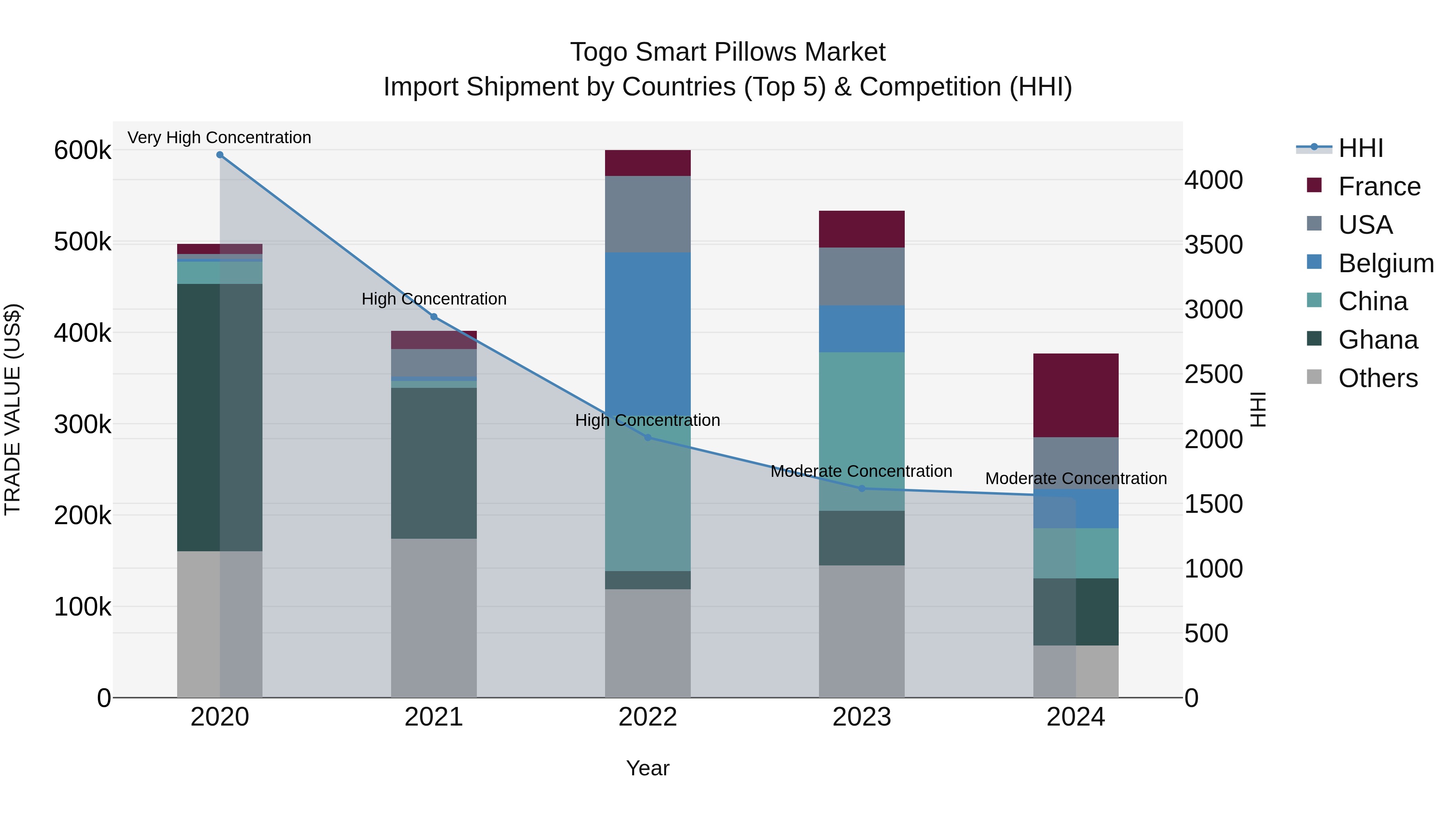 Togo Smart Pillows Market Top 5 Importing Countries and Market Competition (HHI) Analysis