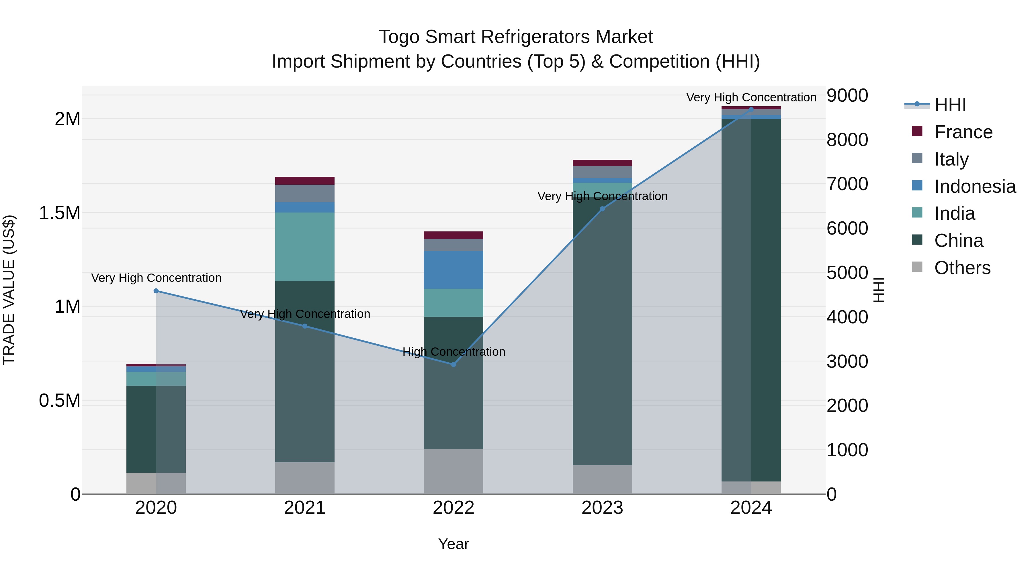 Togo Smart Refrigerators Market Top 5 Importing Countries and Market Competition (HHI) Analysis