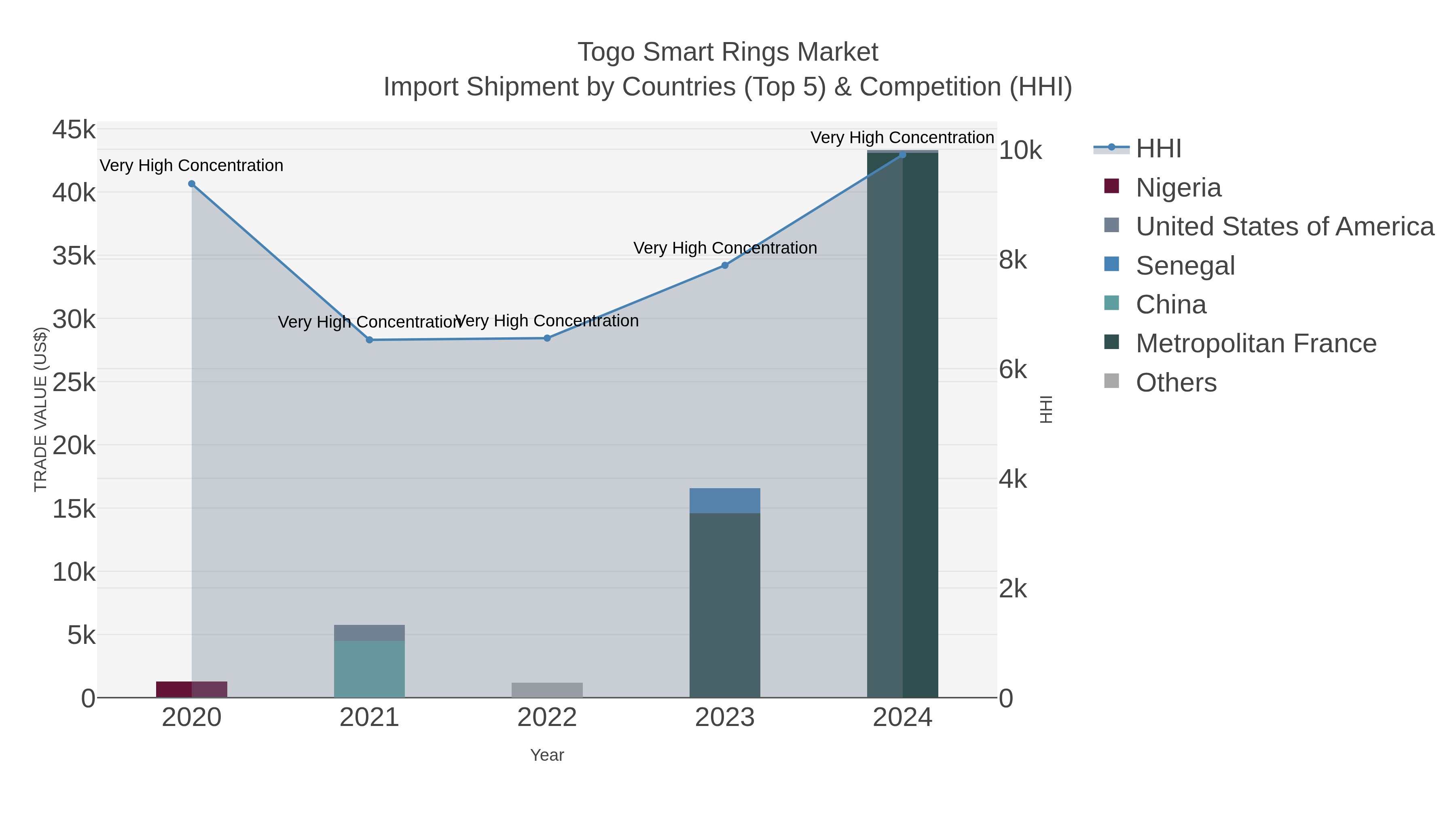 Togo Smart Rings Market Import Shipment by Countries (Top 5) & Competition (HHI)