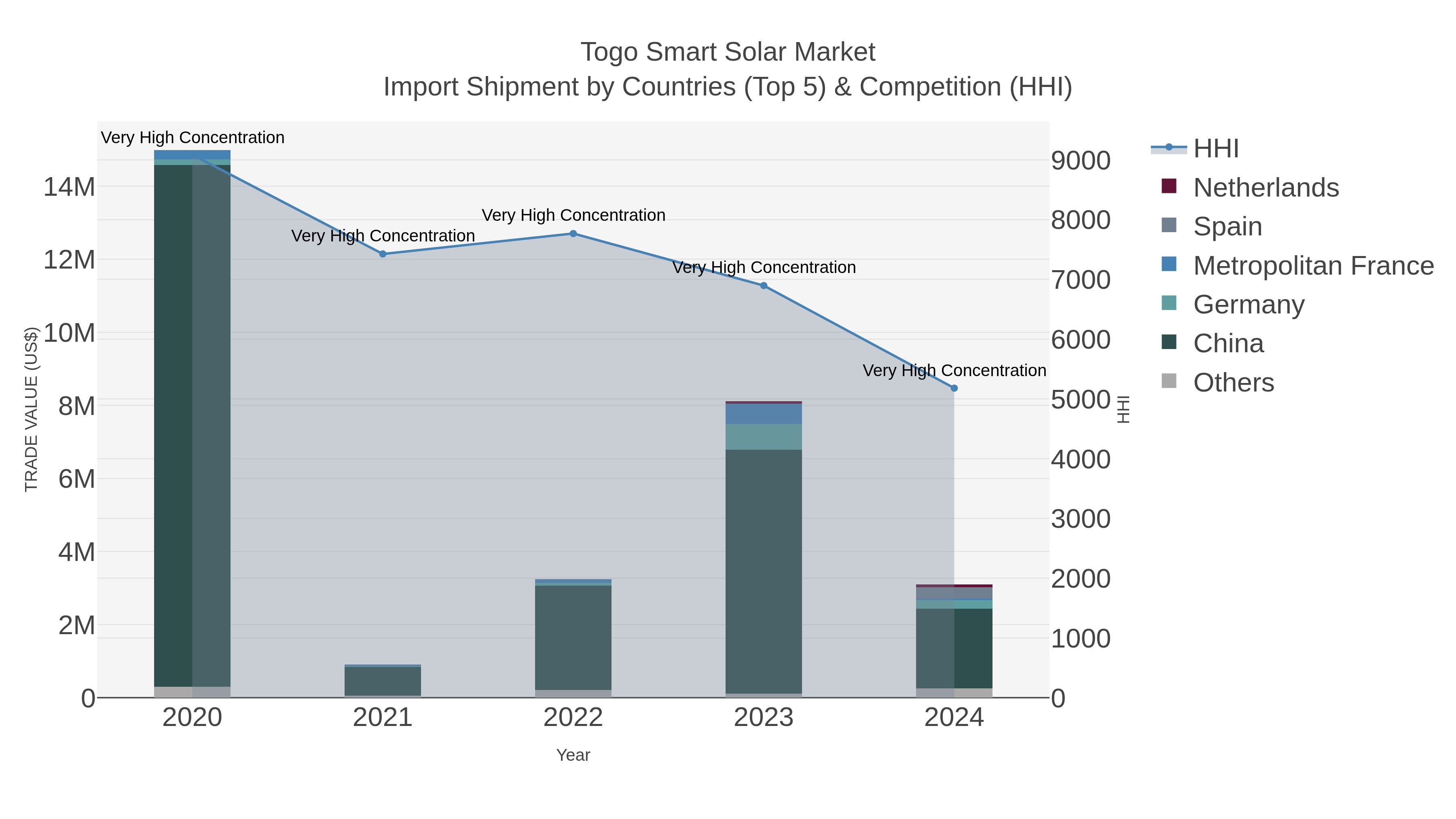 Togo Smart Solar Market Import Shipment by Countries (Top 5) & Competition (HHI)