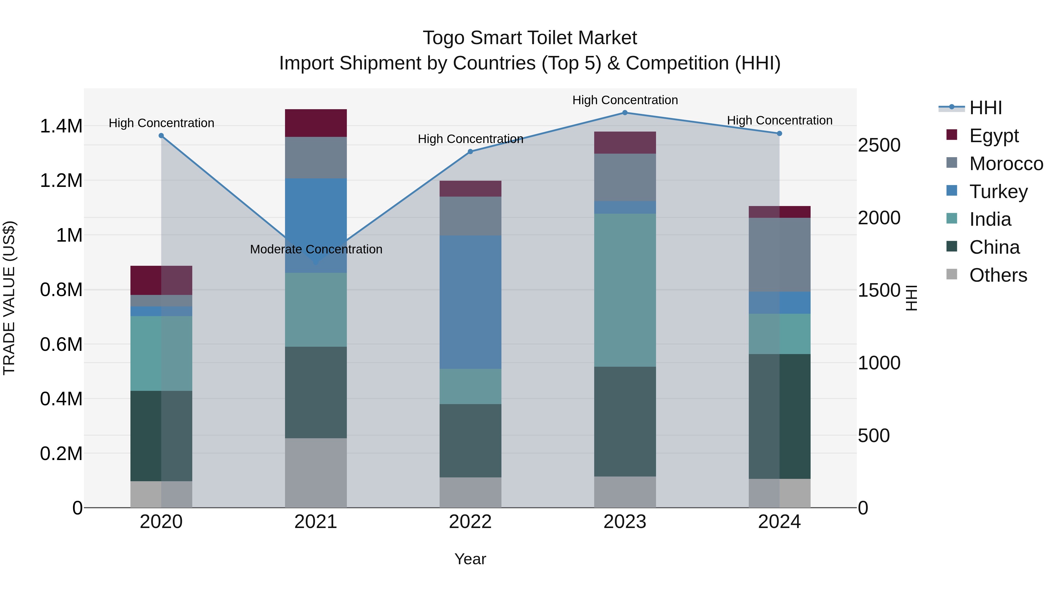 Togo Smart Toilet Market Top 5 Importing Countries and Market Competition (HHI) Analysis