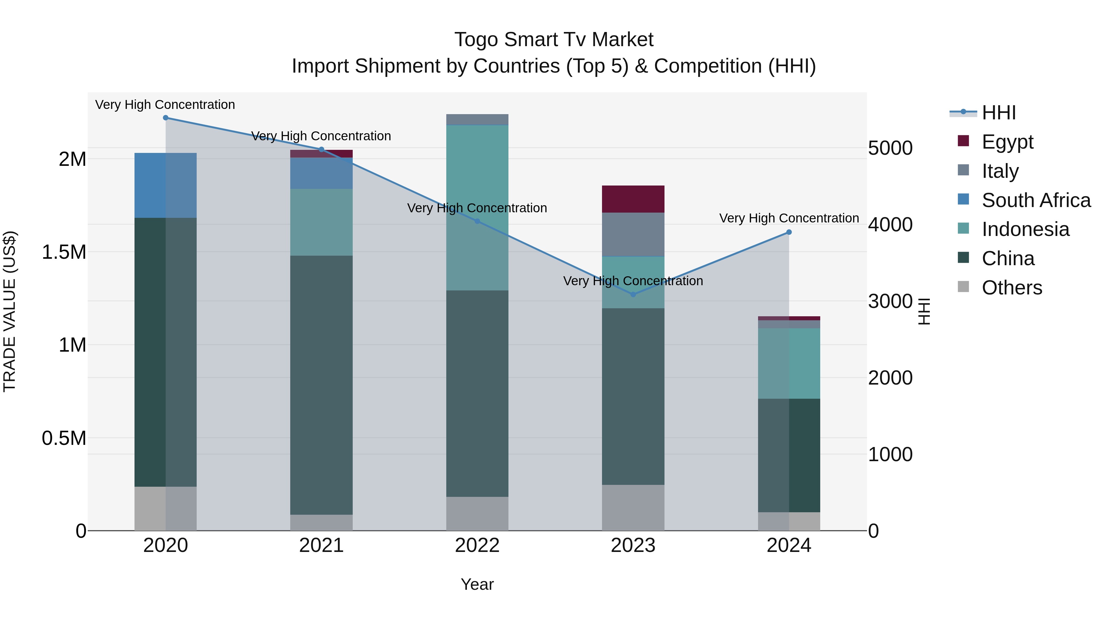 Togo Smart Tv Market Top 5 Importing Countries and Market Competition (HHI) Analysis
