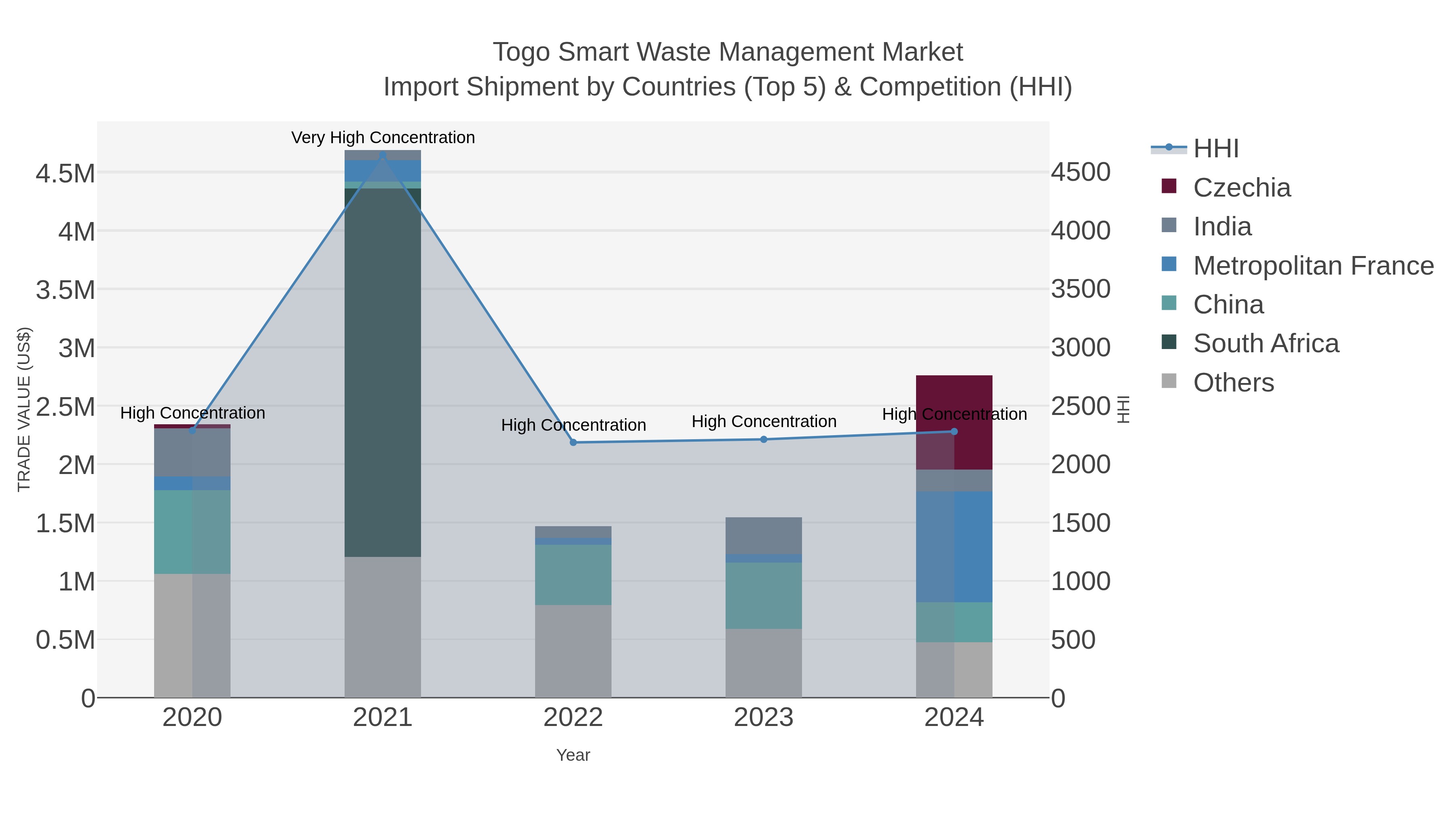 Togo Smart Waste Management Market Import Shipment by Countries (Top 5) & Competition (HHI)