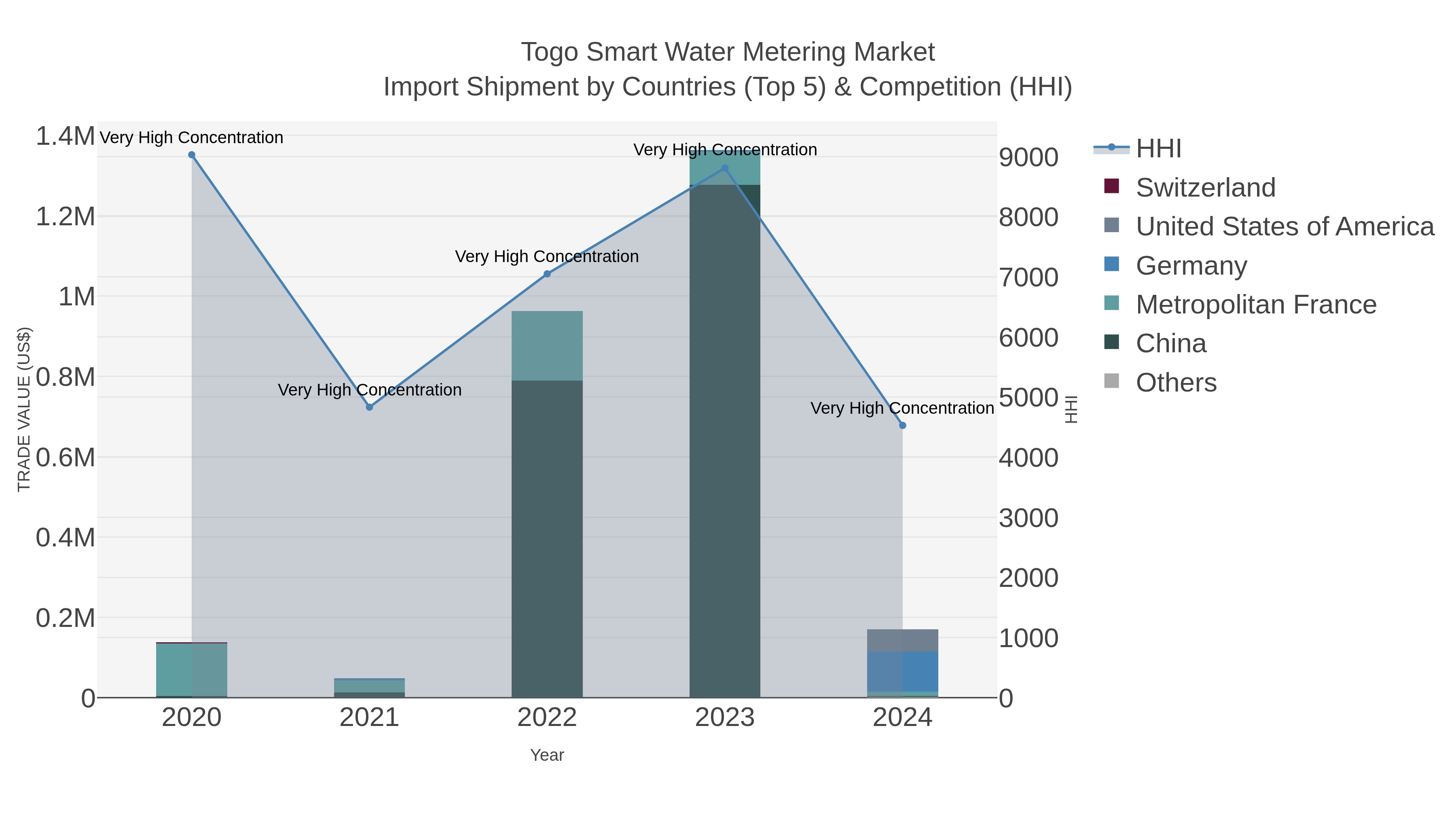 Togo Smart Water Metering Market Import Shipment by Countries (Top 5) & Competition (HHI)