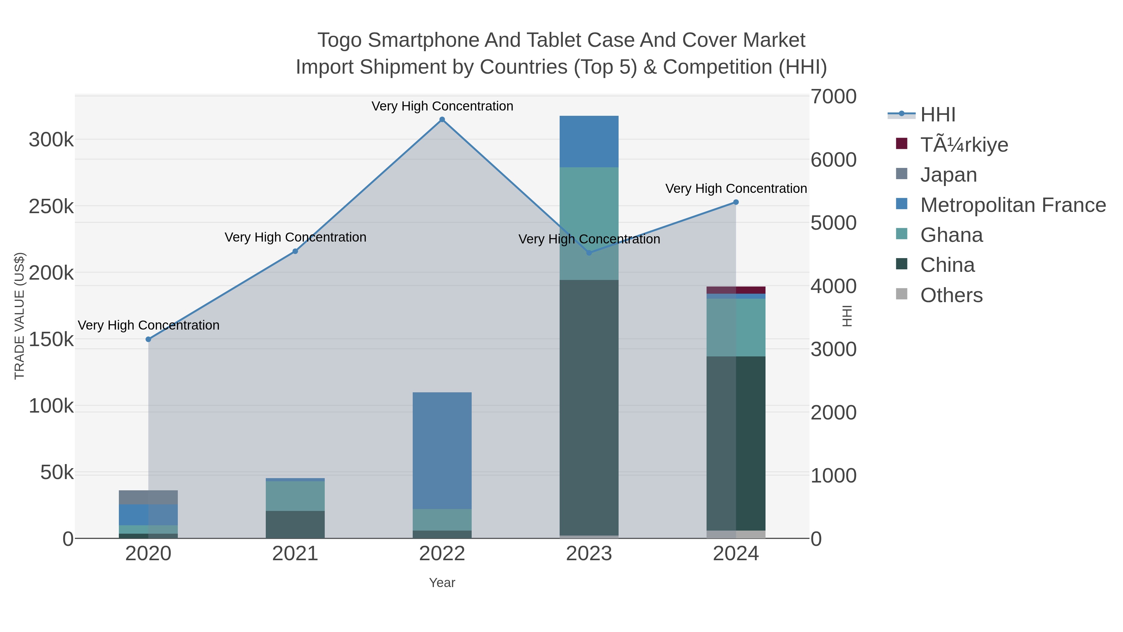 Togo Smartphone And Tablet Case And Cover Market Import Shipment by Countries (Top 5) & Competition (HHI)