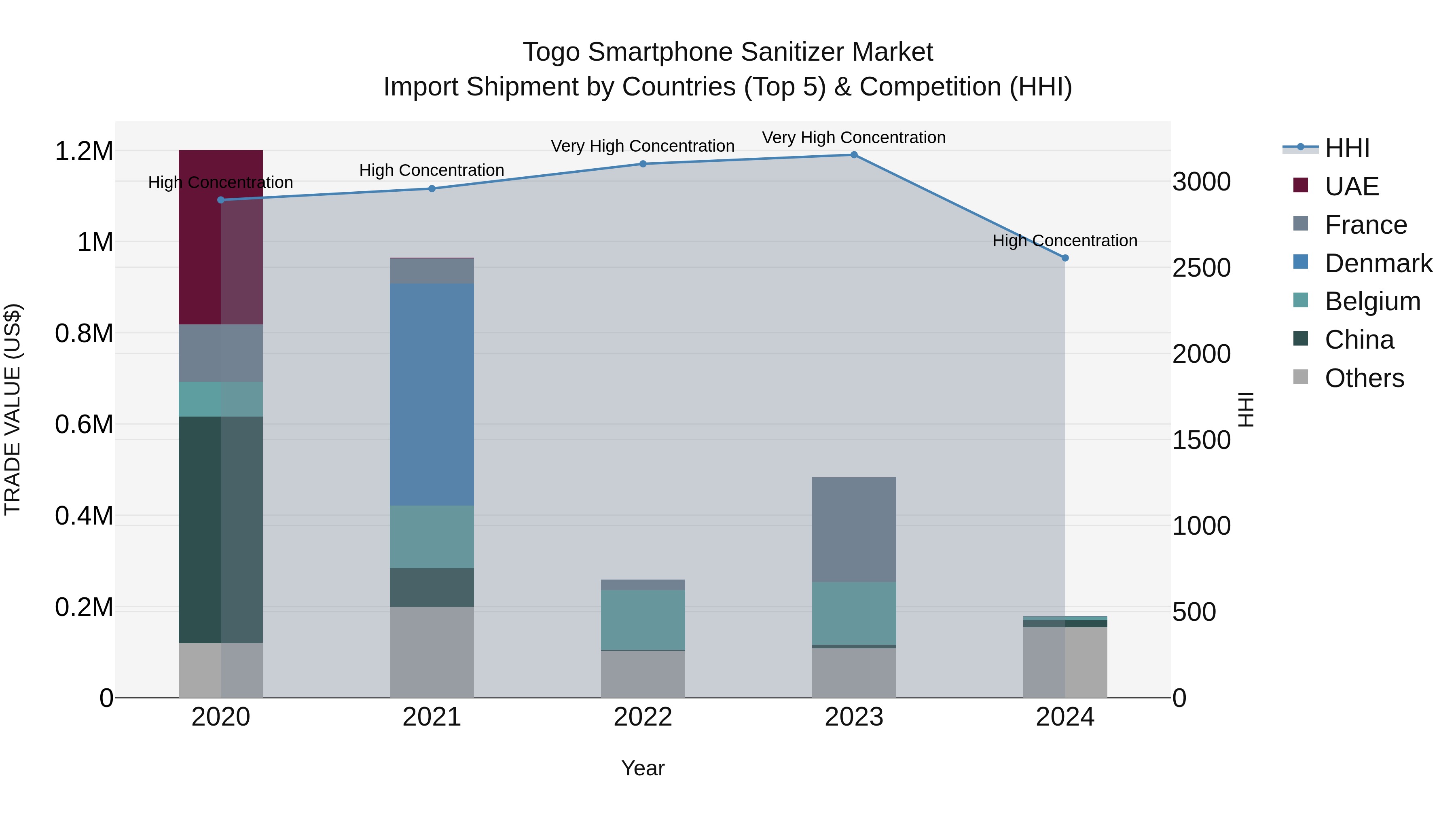 Togo Smartphone Sanitizer Market Top 5 Importing Countries and Market Competition (HHI) Analysis