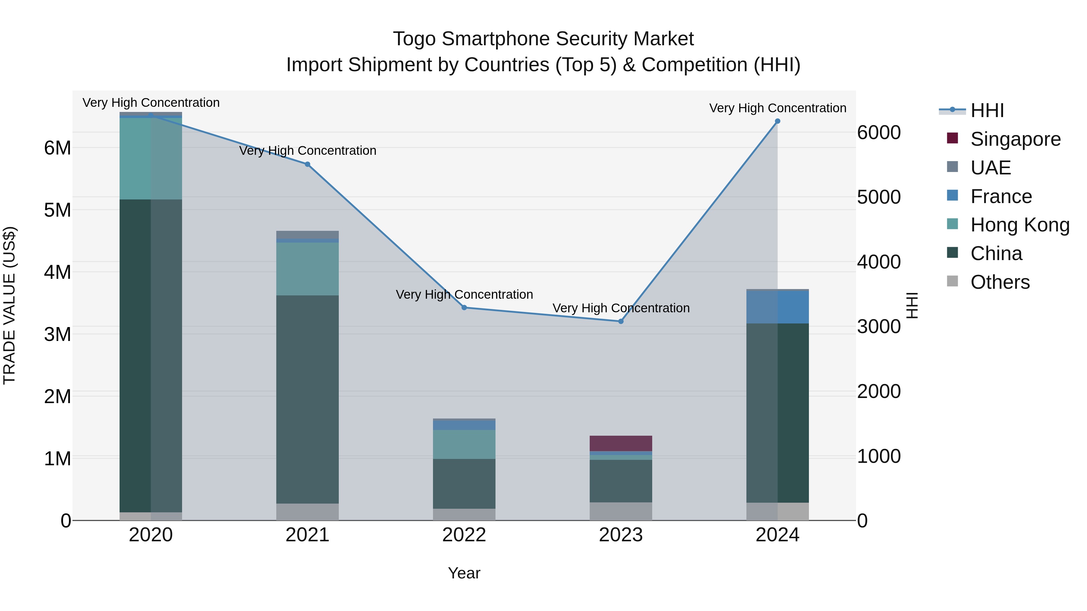 Togo Smartphone Security Market Top 5 Importing Countries and Market Competition (HHI) Analysis