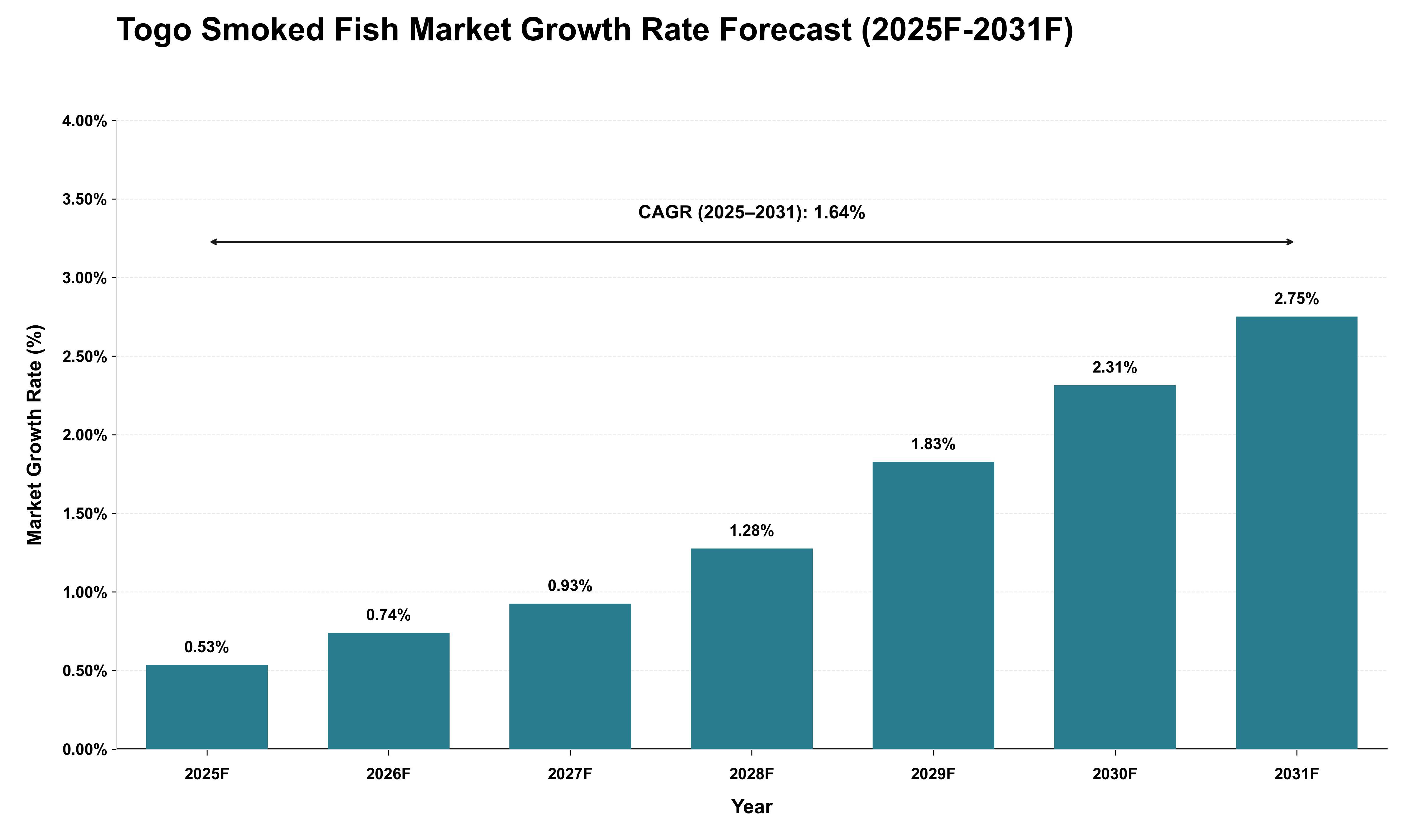 Togo Smoked Fish Market Growth Rate Analysis (2025 - 2031)