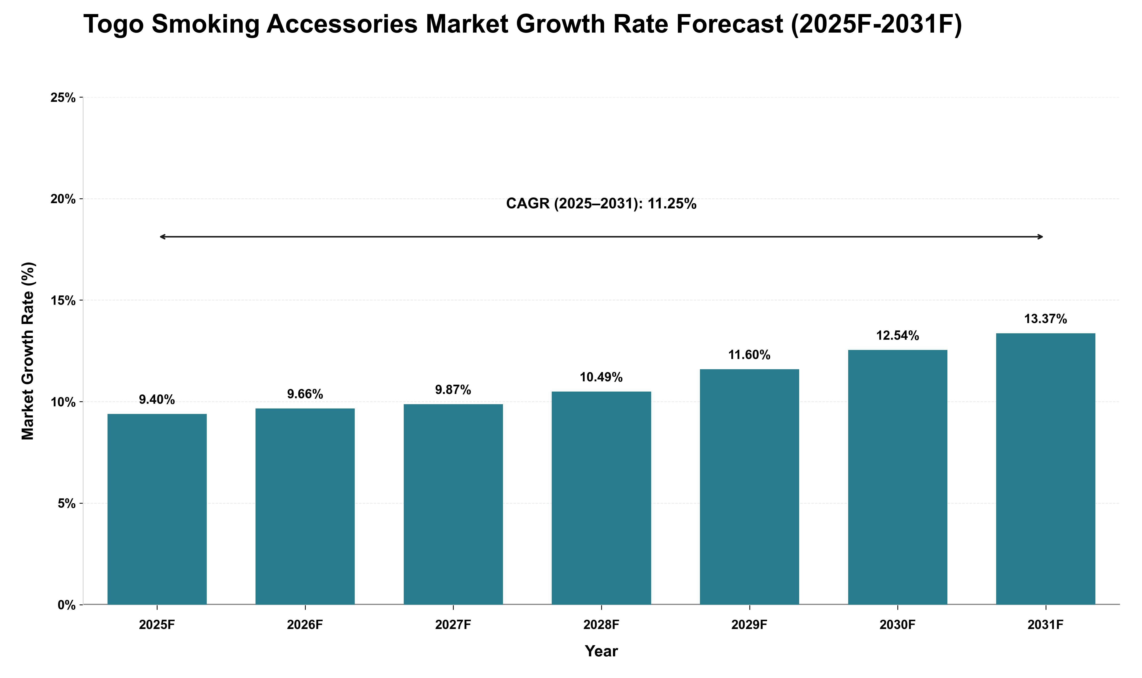 Togo Smoking Accessories Market Growth Rate Analysis (2025 - 2031)