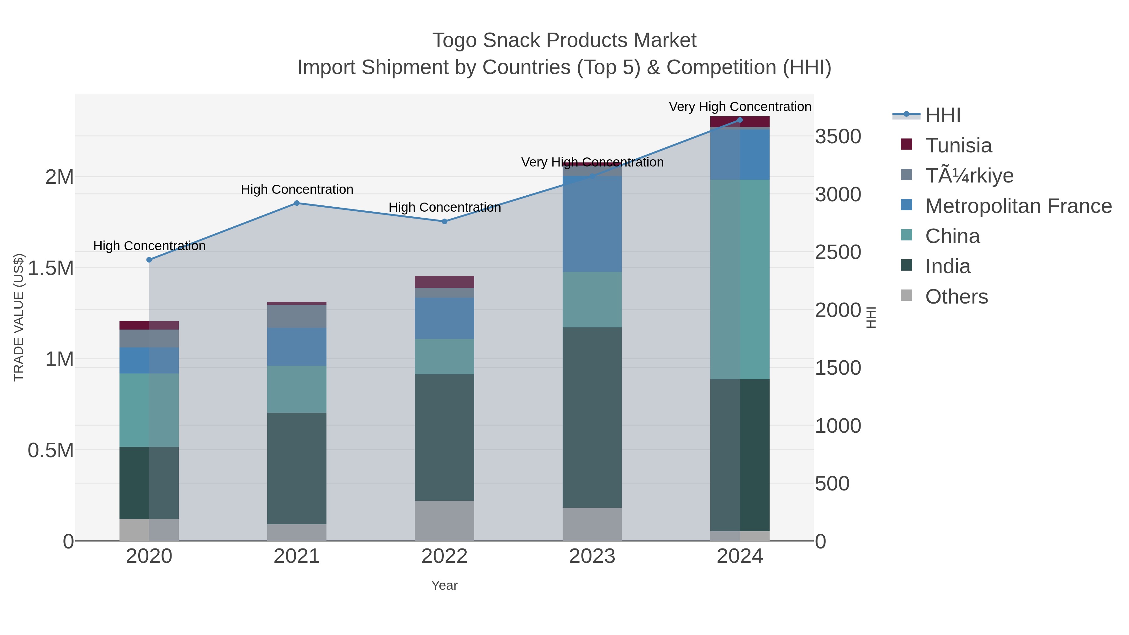 Togo Snack Products Market Import Shipment by Countries (Top 5) & Competition (HHI)