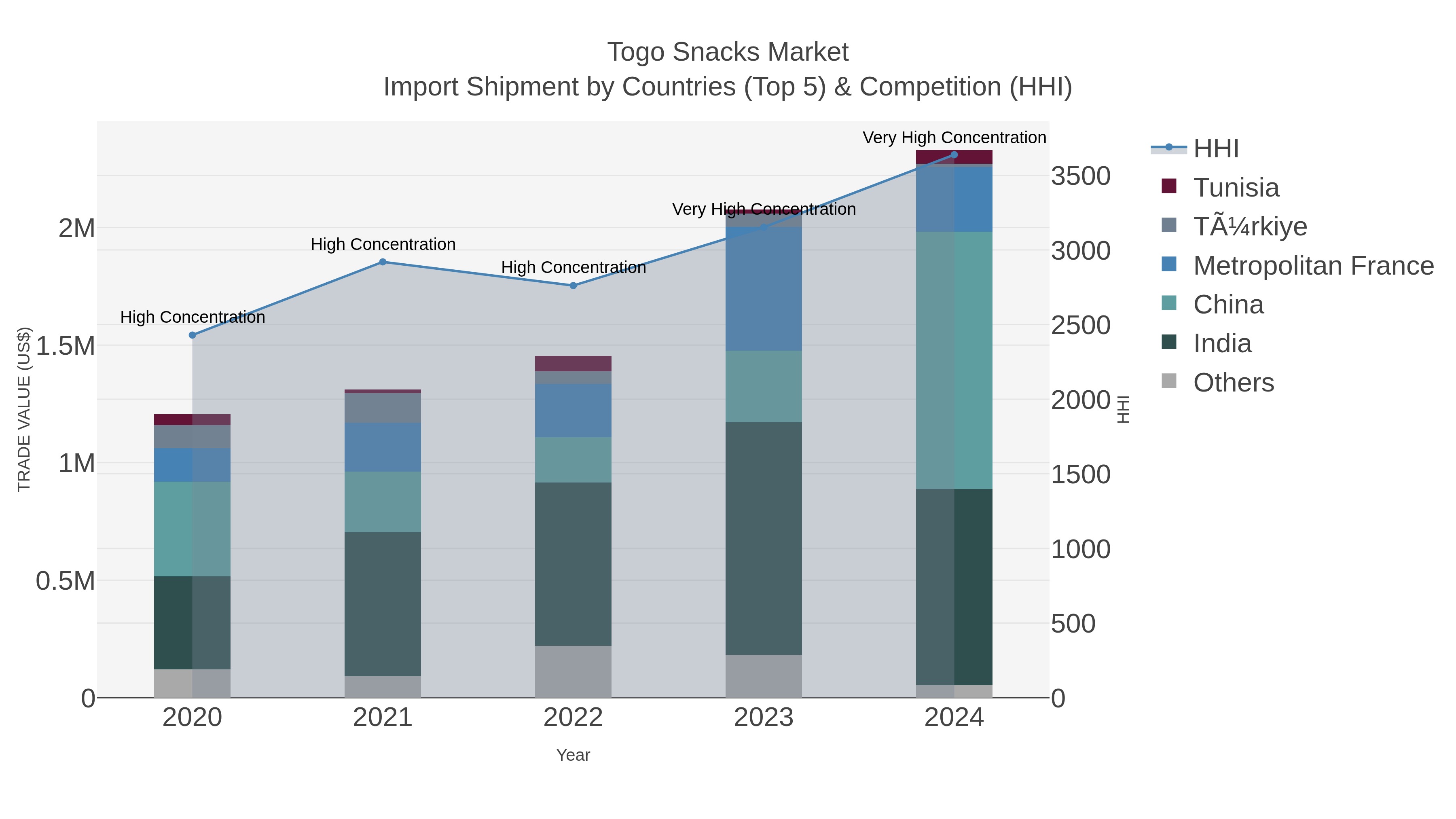 Togo Snacks Market Import Shipment by Countries (Top 5) & Competition (HHI)