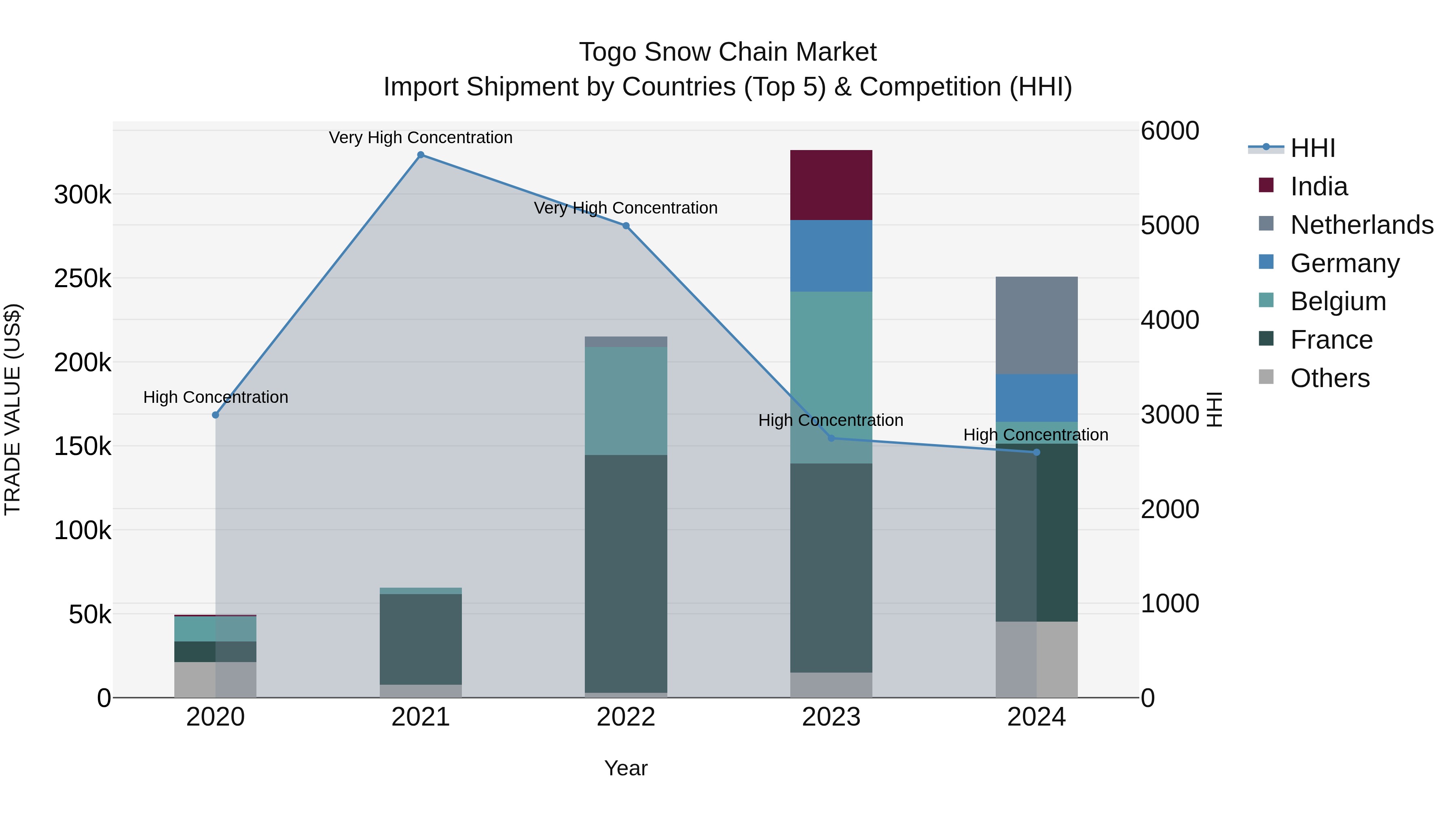 Togo Snow Chain Market Top 5 Importing Countries and Market Competition (HHI) Analysis