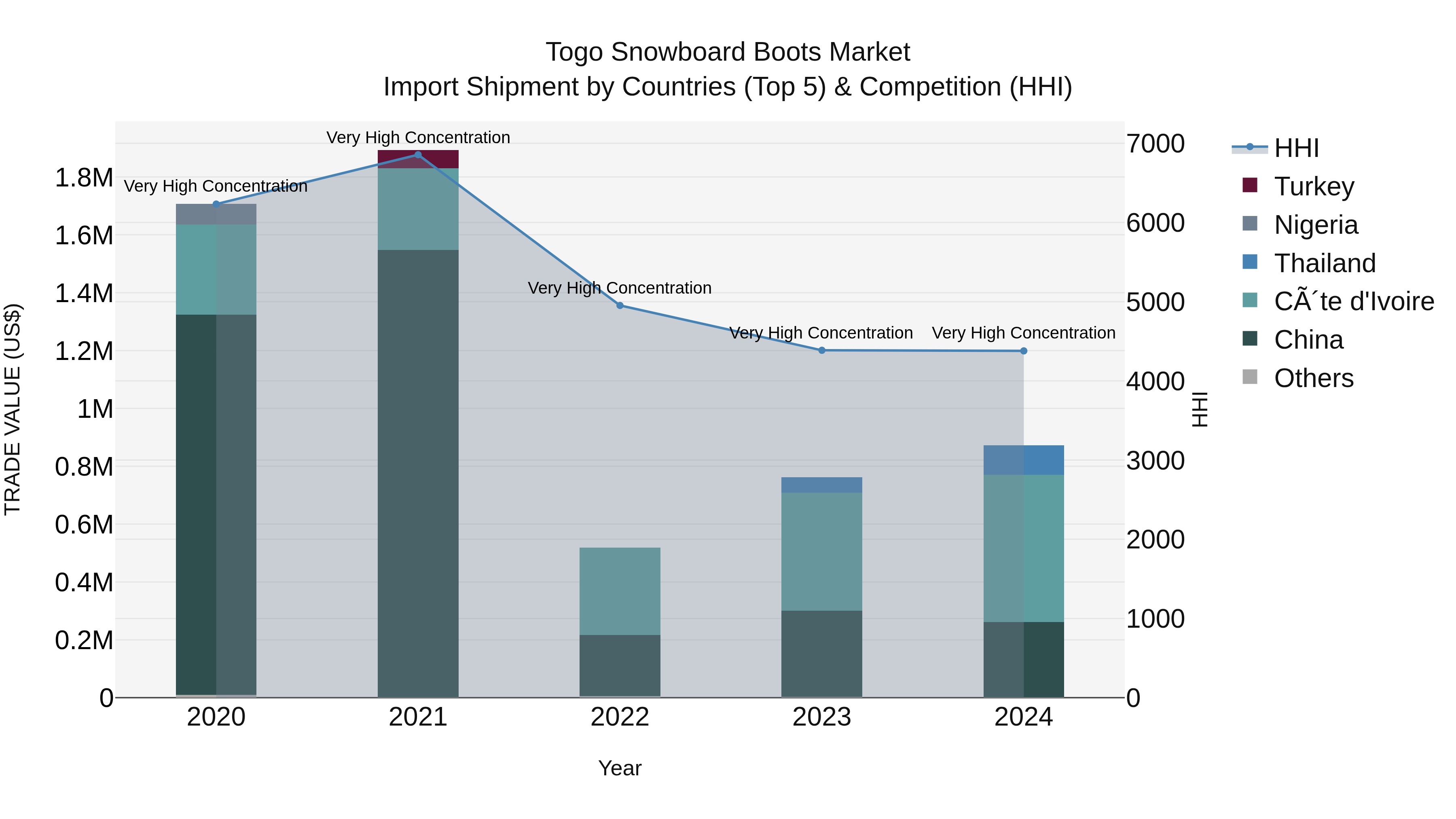 Togo Snowboard Boots Market Top 5 Importing Countries and Market Competition (HHI) Analysis