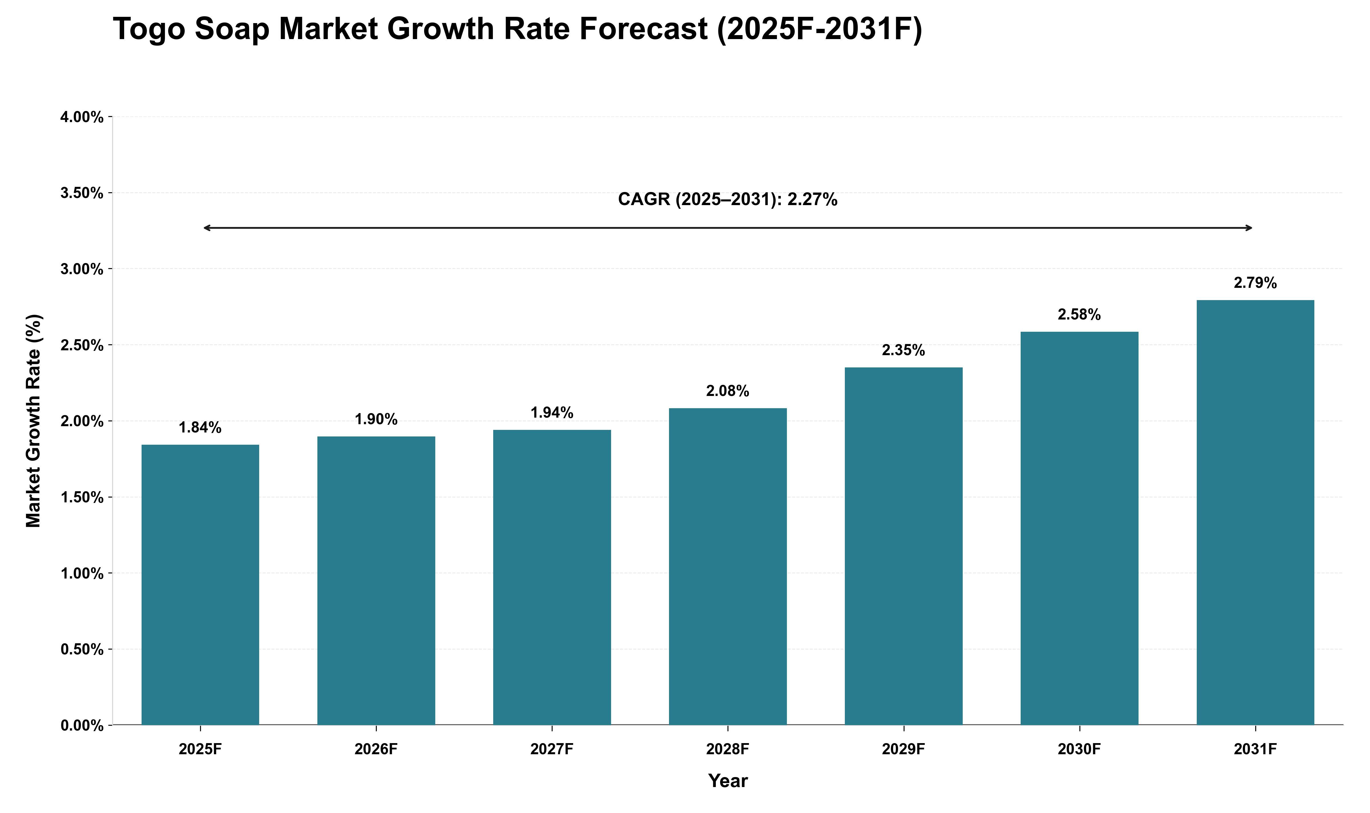Togo Soap Market Growth Rate Analysis (2025 - 2031)
