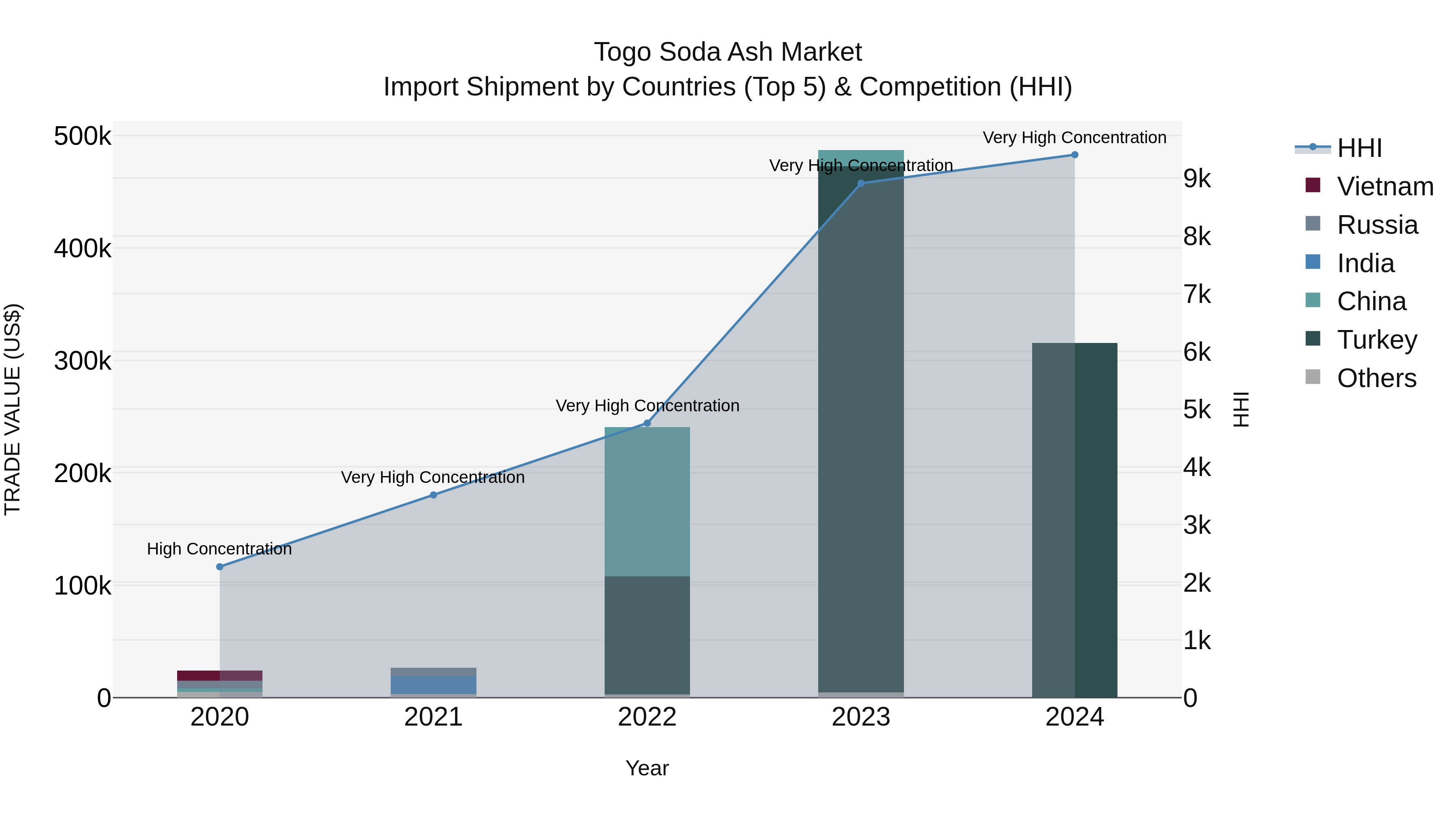 Togo Soda Ash Market Top 5 Importing Countries and Market Competition (HHI) Analysis